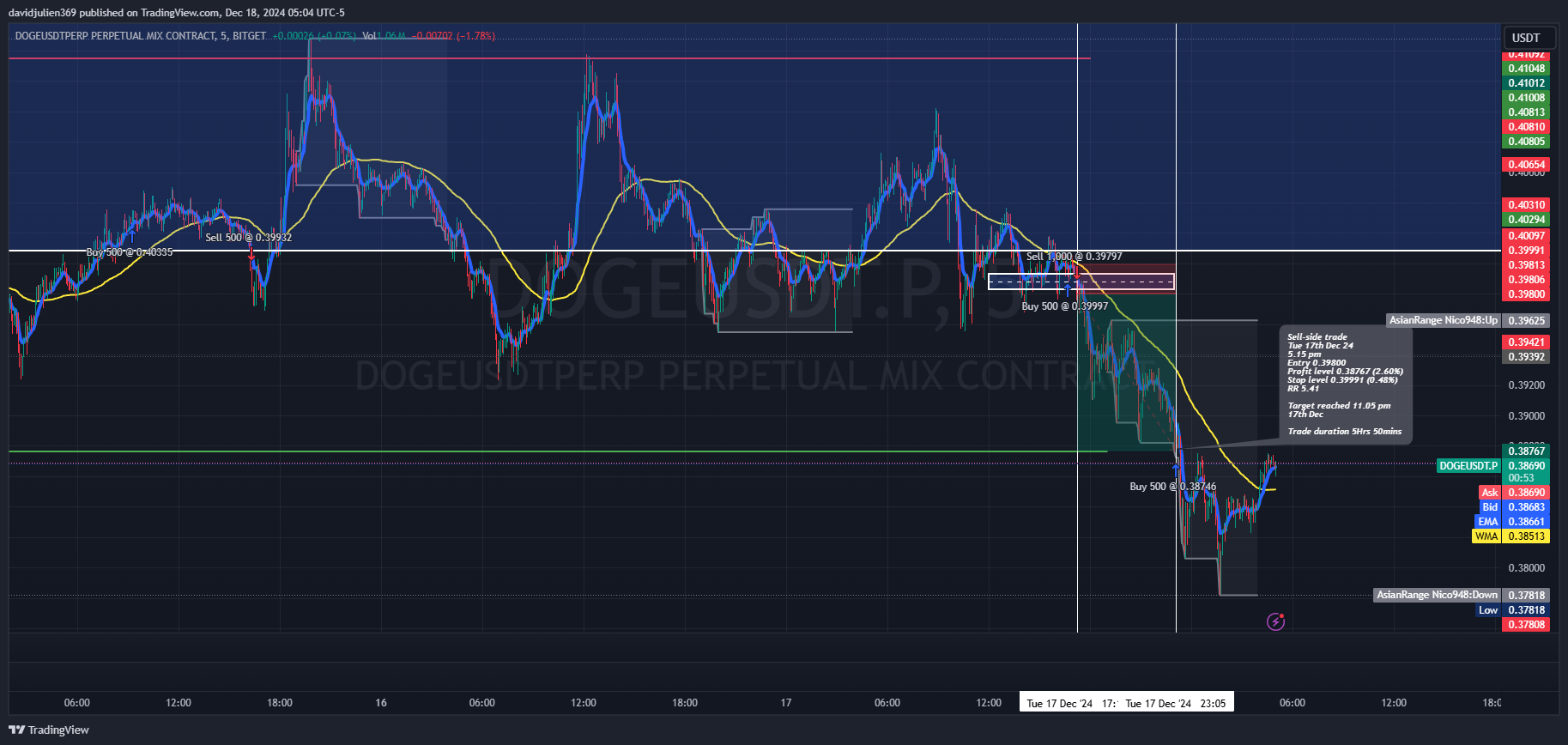 BITGET:DOGEUSDT.P Chart Image by davidjulien369