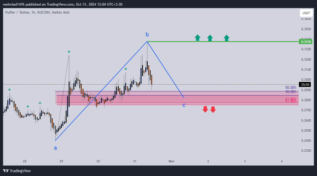 KUCOIN:PUFFERUSDT Chart Image by mehrdad1476