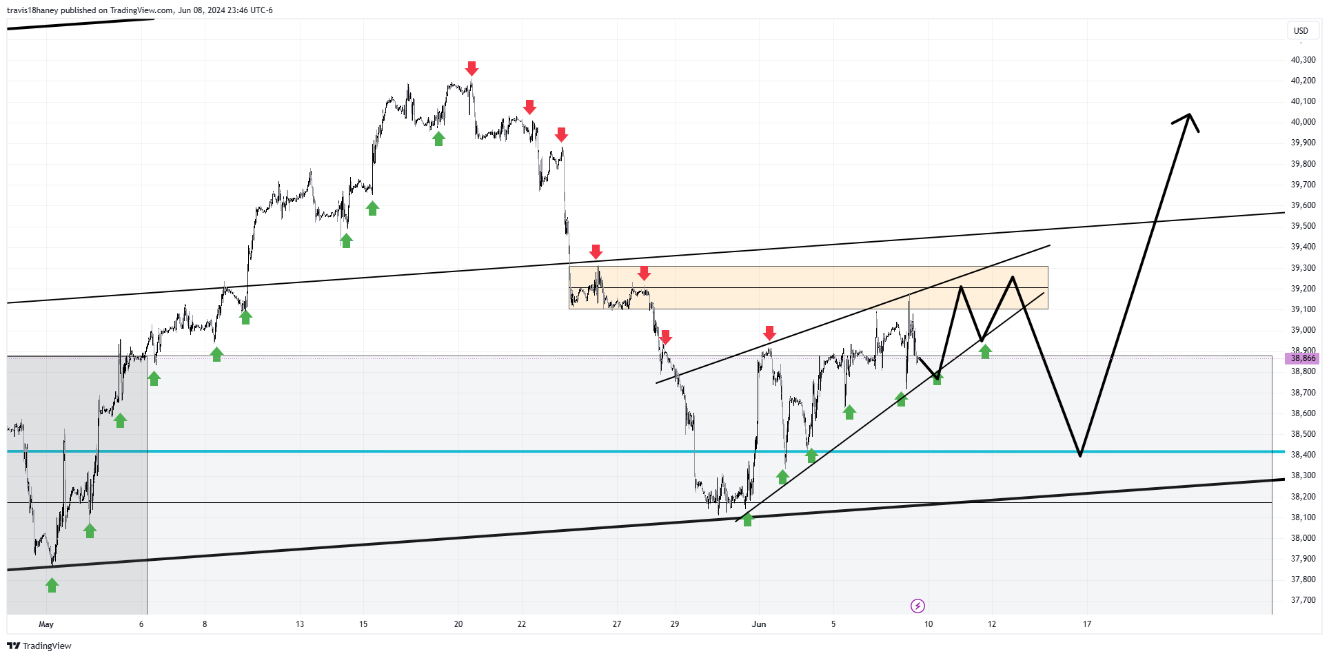 CBOT_MINI:YM1! Chart Image by Dow_Jones_Maestro