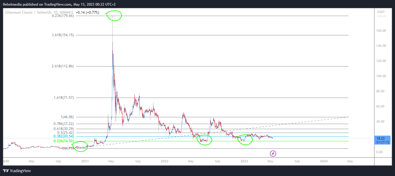 BINANCE:ETCUSDT Chart Image by Rebelmedia
