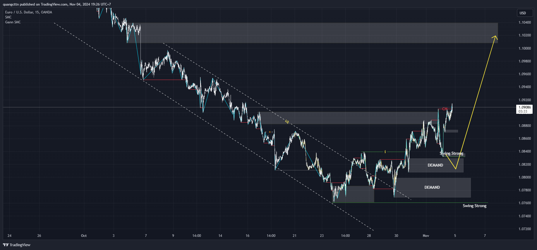OANDA:EURUSD Chart Image by quangcttn