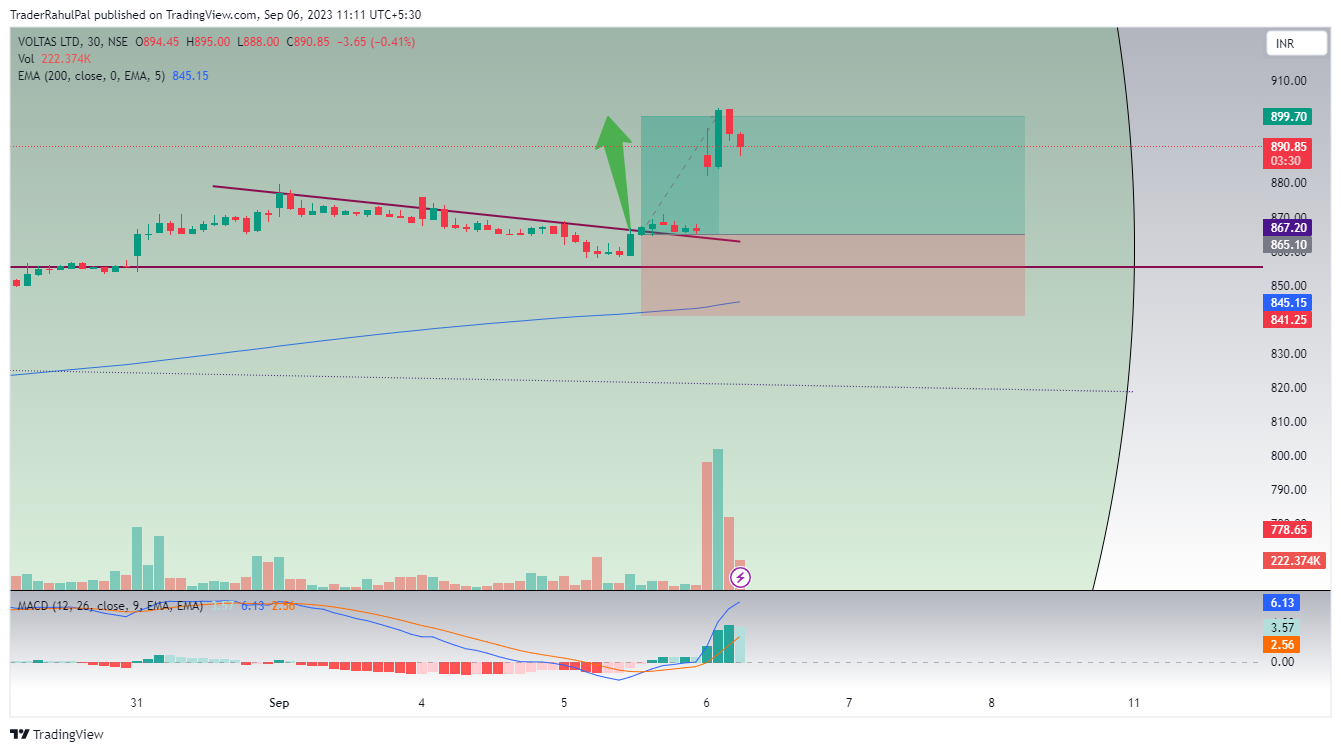 NSE:VOLTAS Chart Image by TraderRahulPal