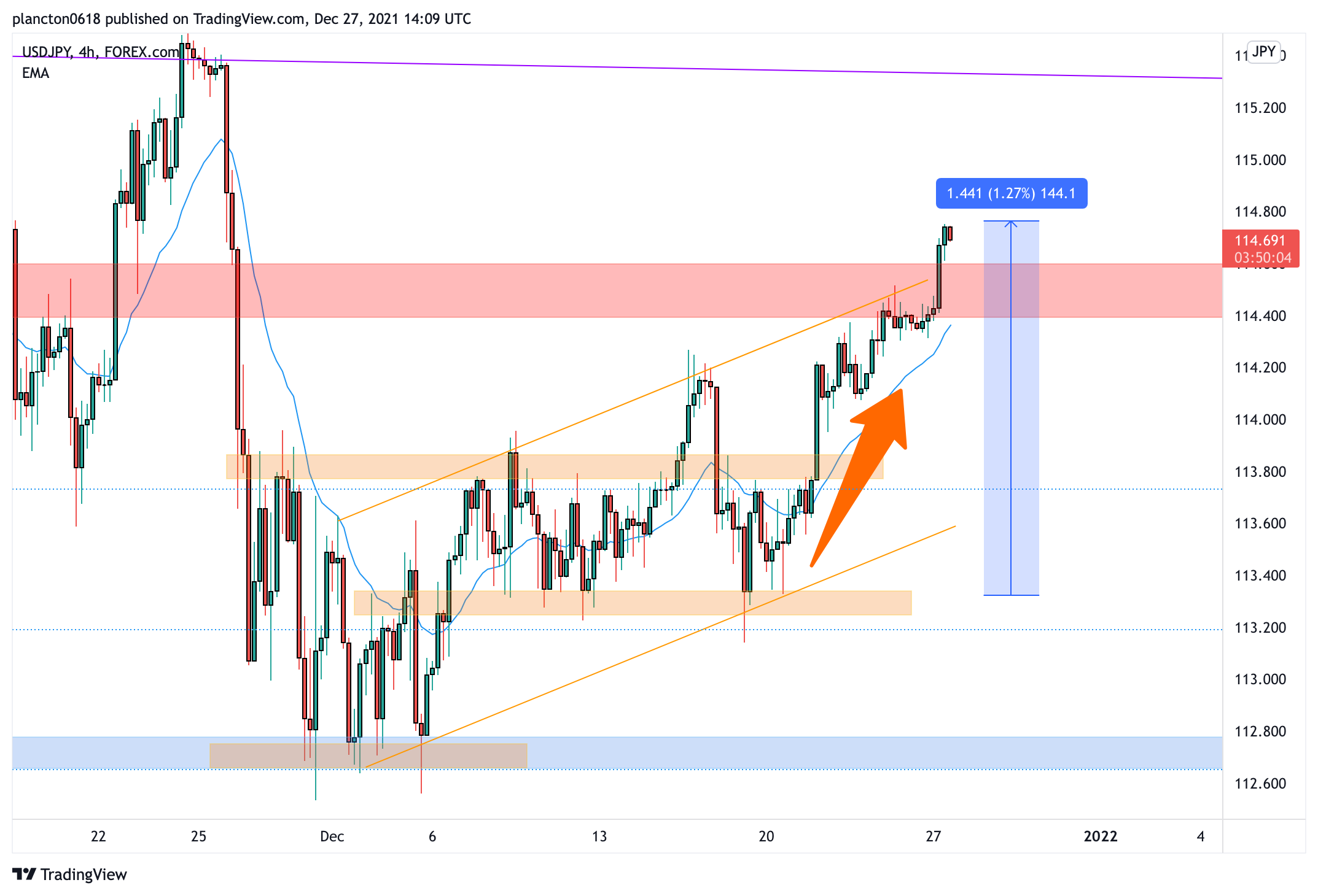 FOREXCOM:USDJPY Chart Image by InkyGrip