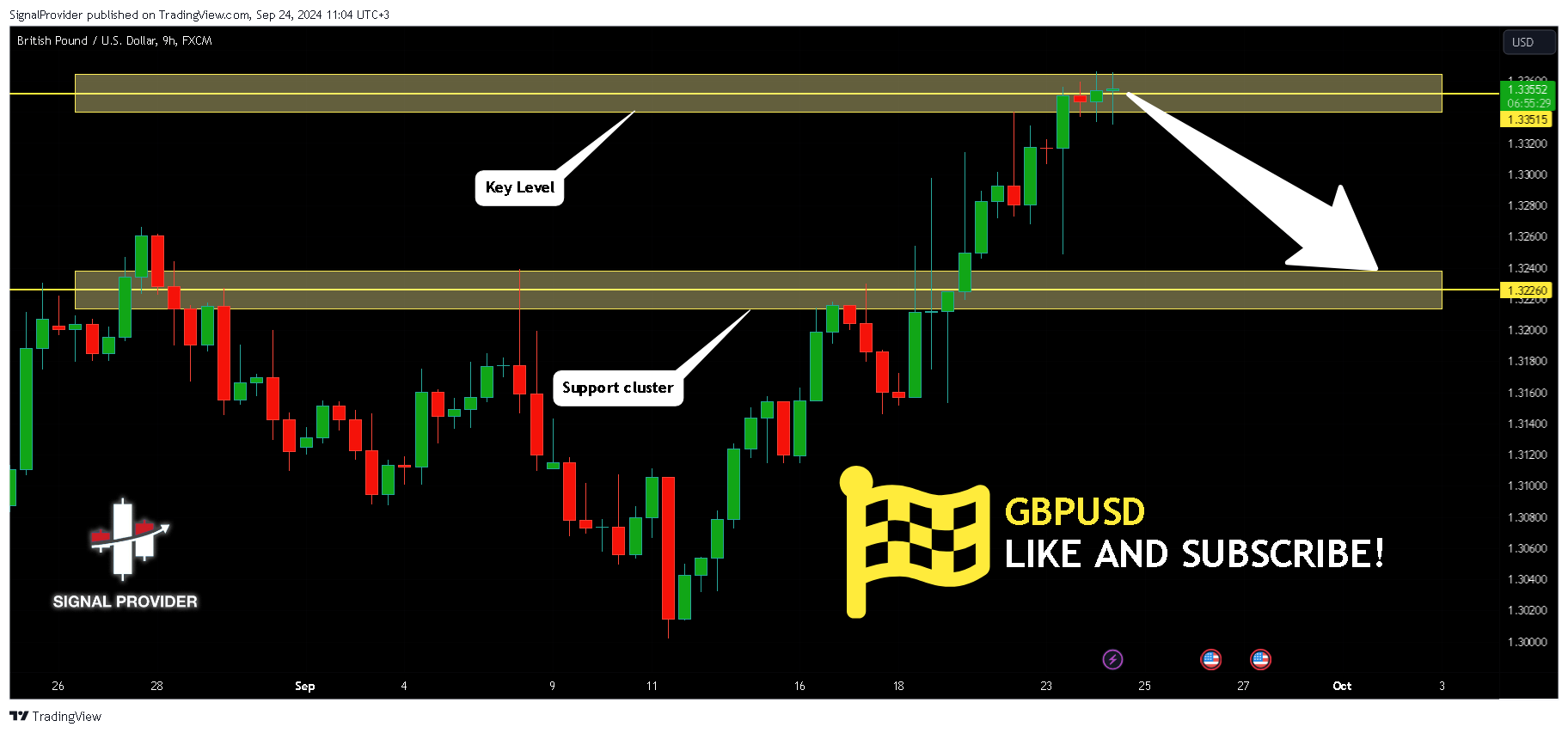 FX:GBPUSD Chart Image by SignalProvider