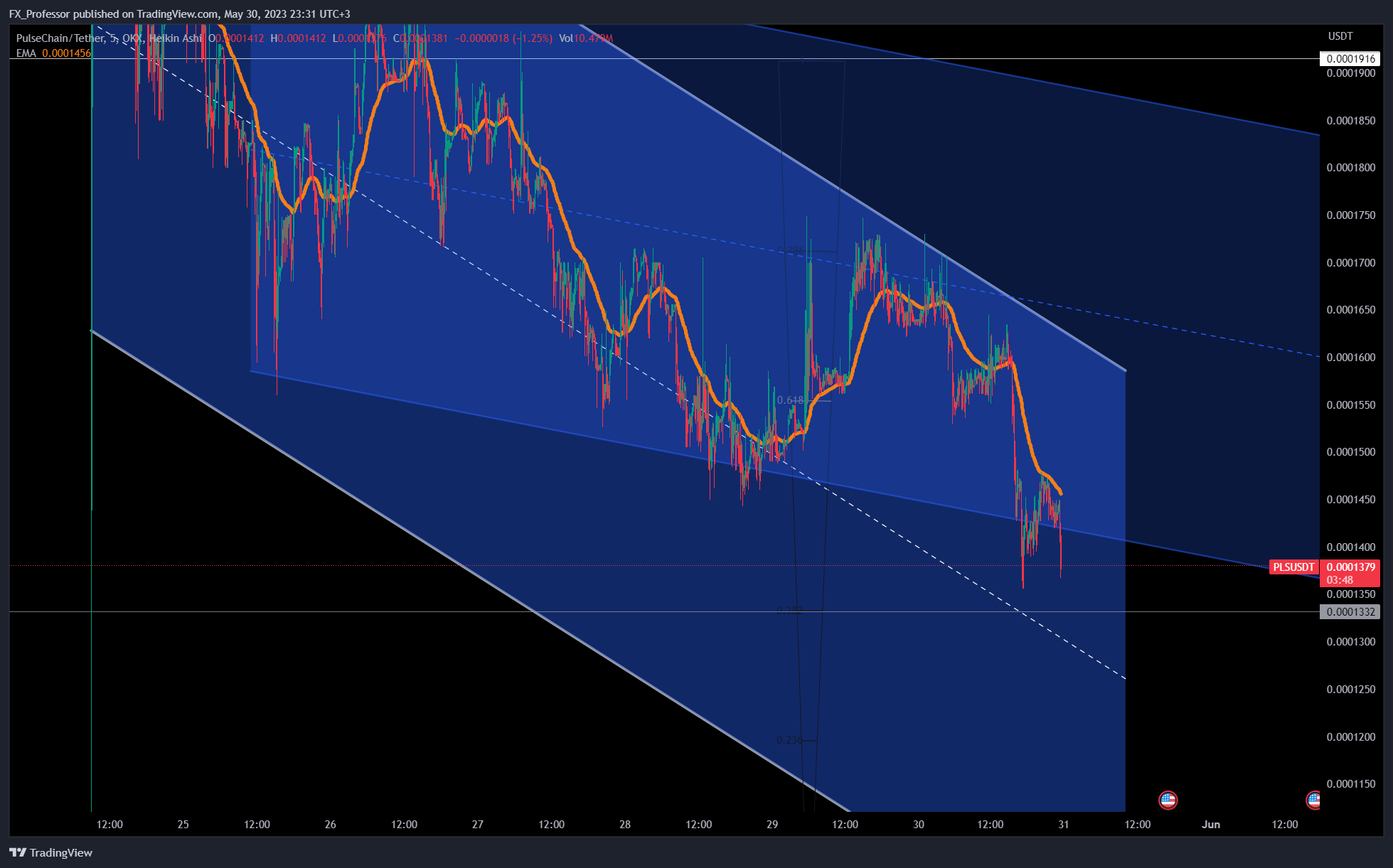 OKX:PLSUSDT Chart Image by FX_Professor