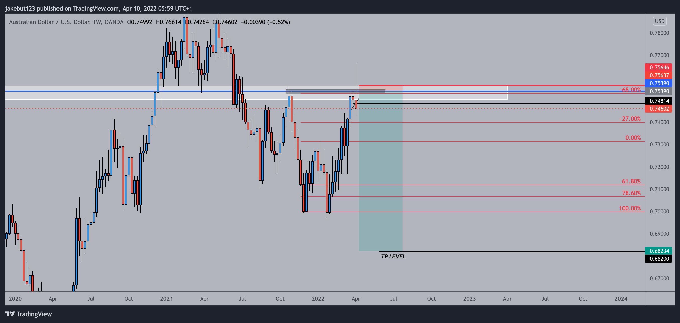 OANDA:AUDUSD Chart Image by jakebut123