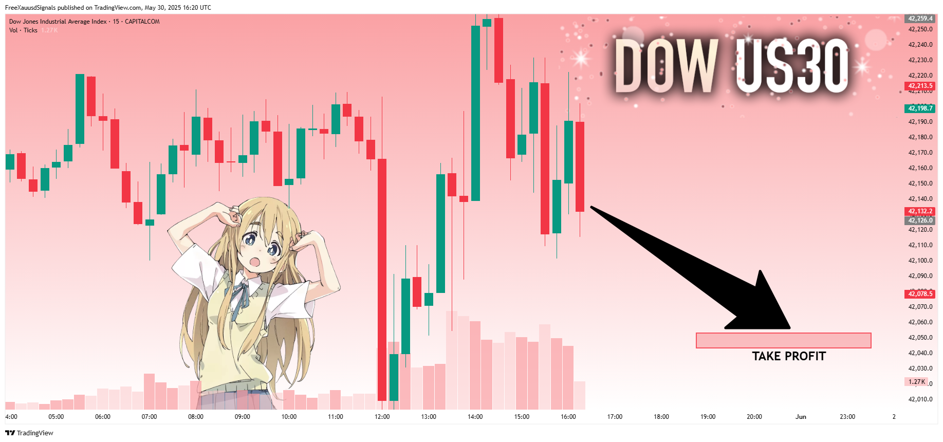 CAPITALCOM:US30 Chart Image by FreeXauusdSignals