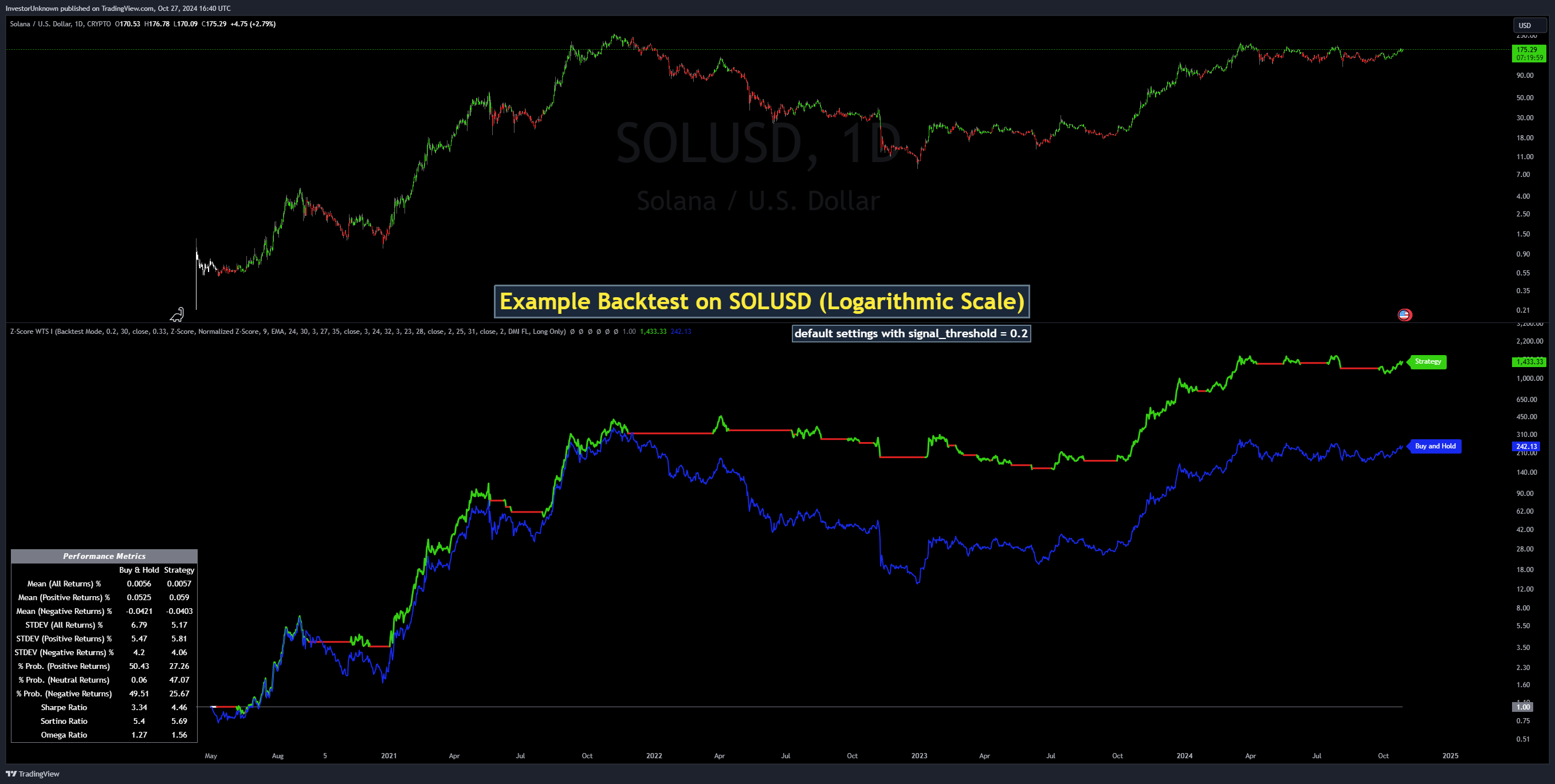 CRYPTO:SOLUSD Chart Image by InvestorUnknown