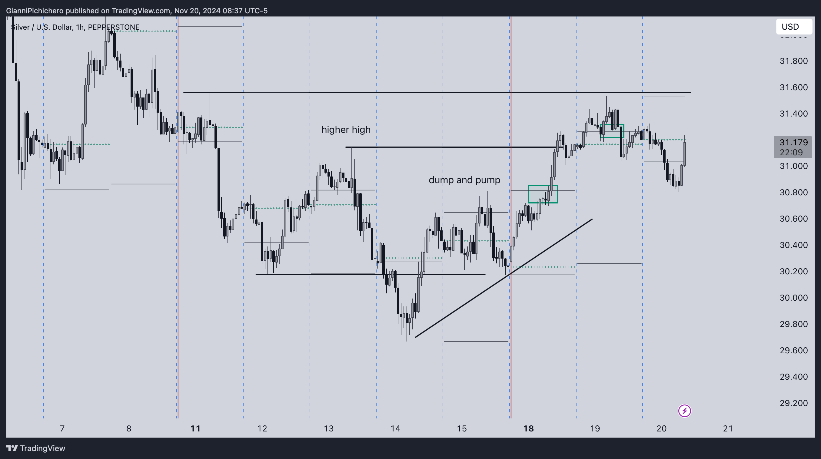 PEPPERSTONE:XAGUSD Chart Image by GianniPichichero