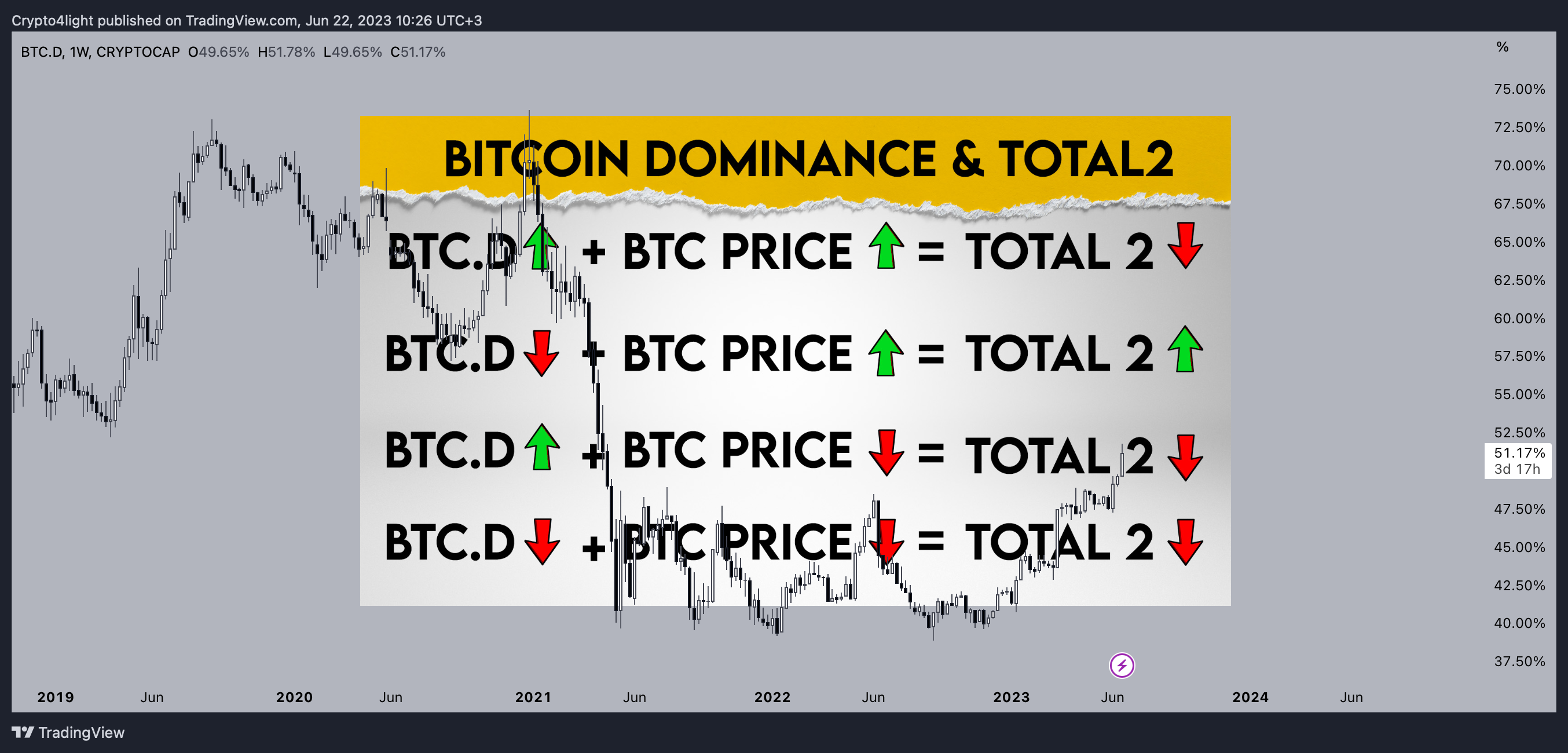 CRYPTOCAP:BTC.D Chart Image by Crypto4light