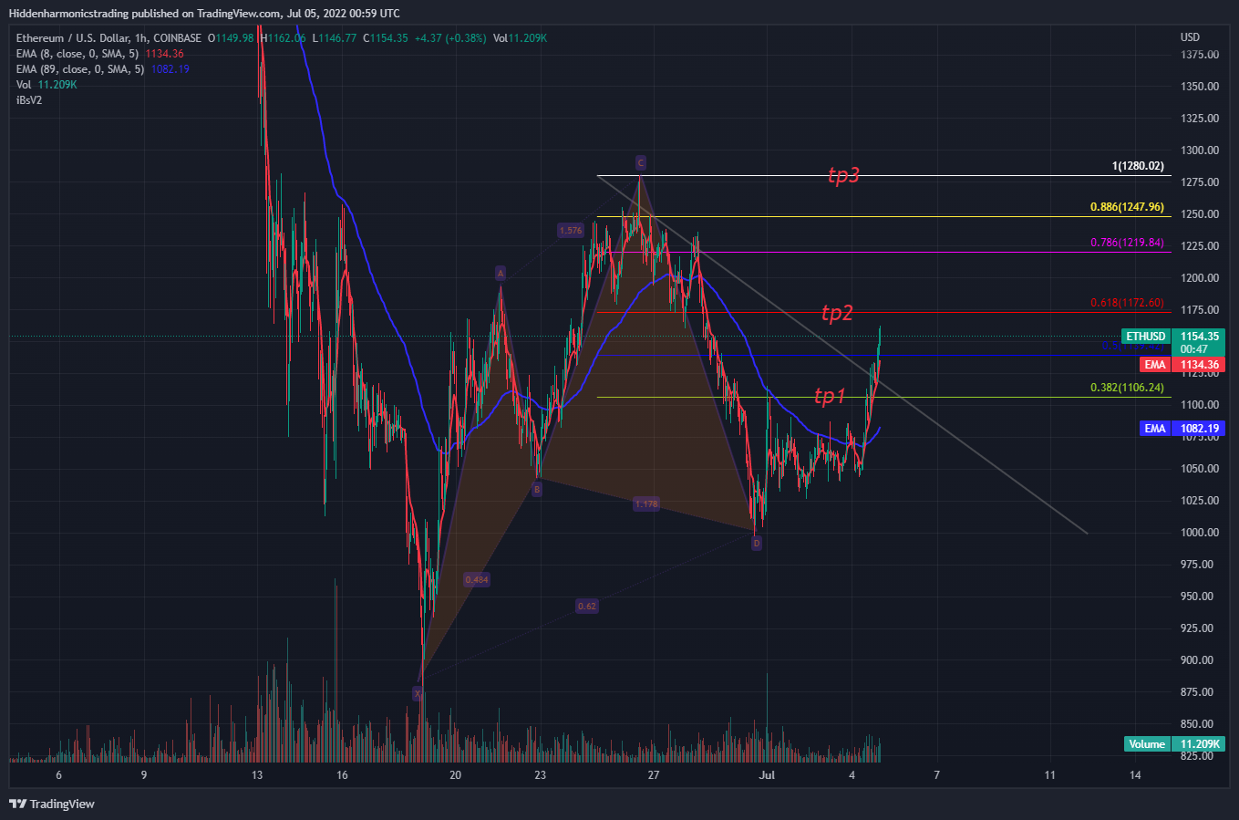 COINBASE:ETHUSD Chart Image by Hiddenharmonicstrading