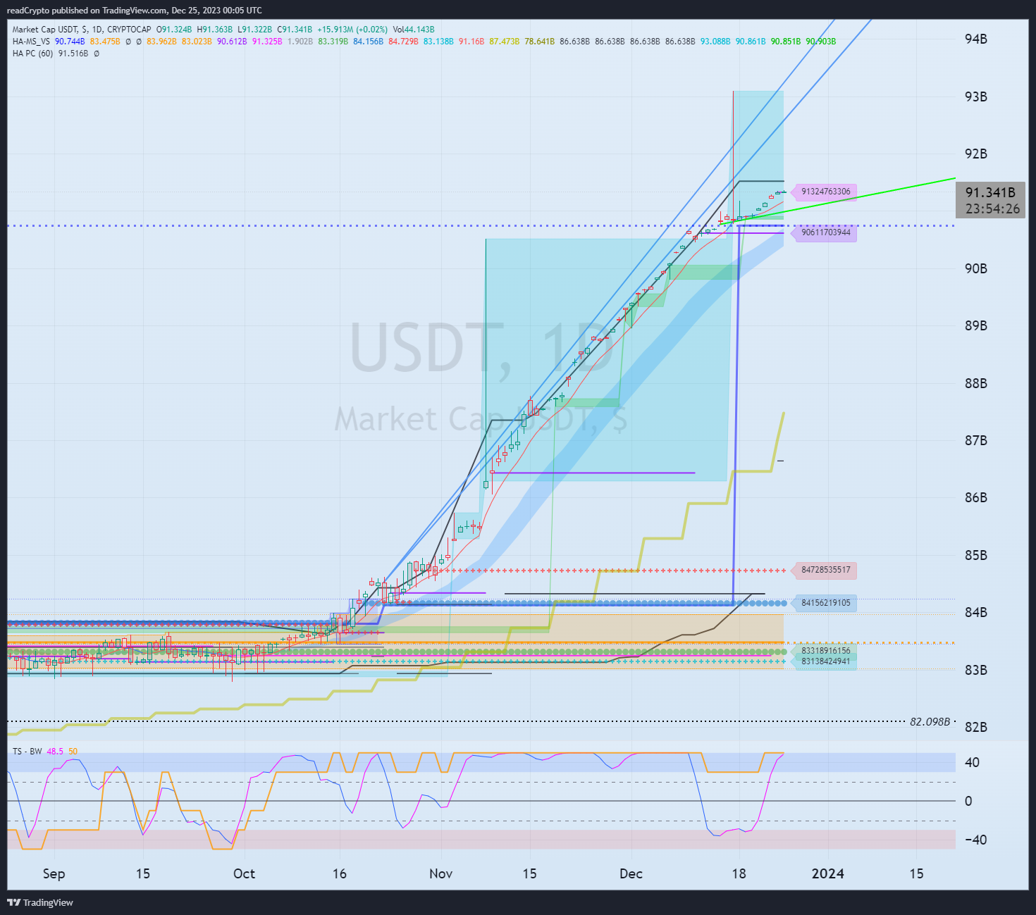 CRYPTOCAP:USDT Chart Image by readCrypto