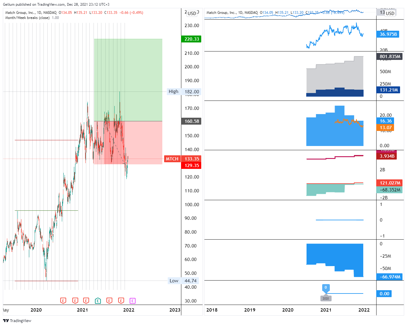 NASDAQ:MTCH Chart Image by Gelium