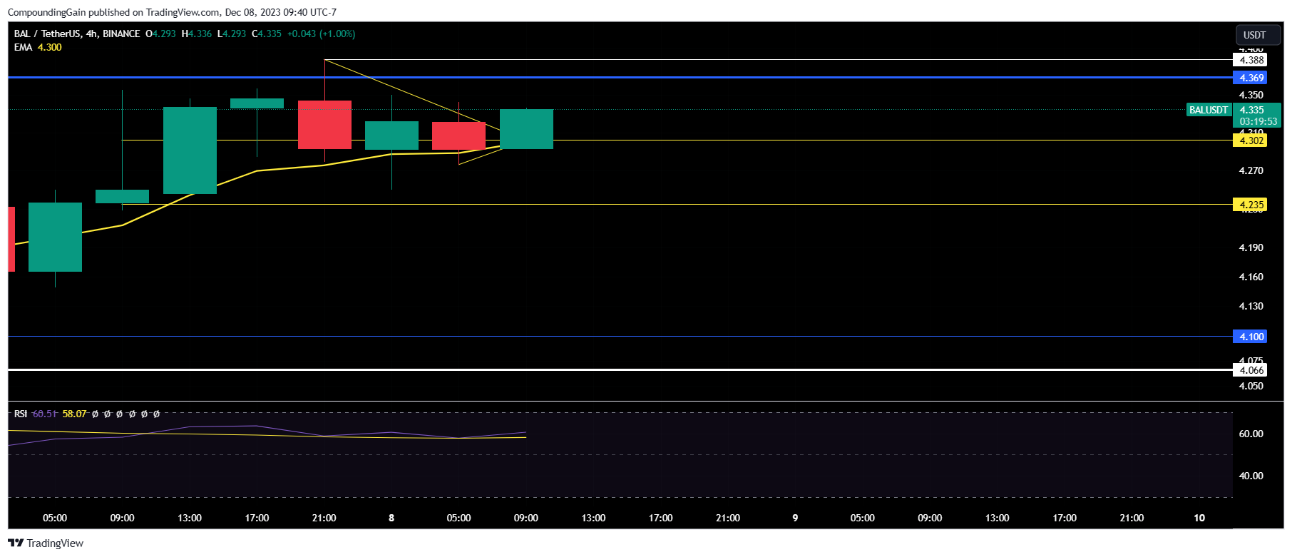 BINANCE:BALUSDT Chart Image by CompoundingGain