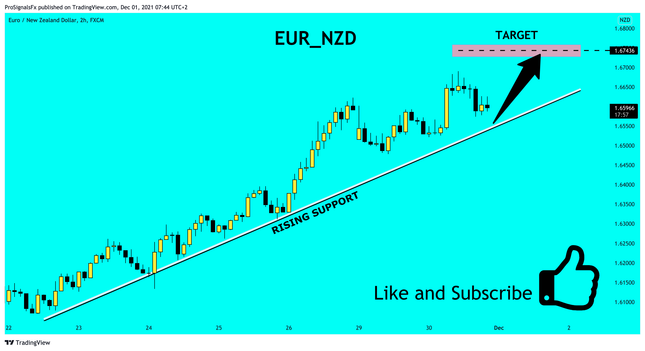 FX:EURNZD Chart Image by ProSignalsFx
