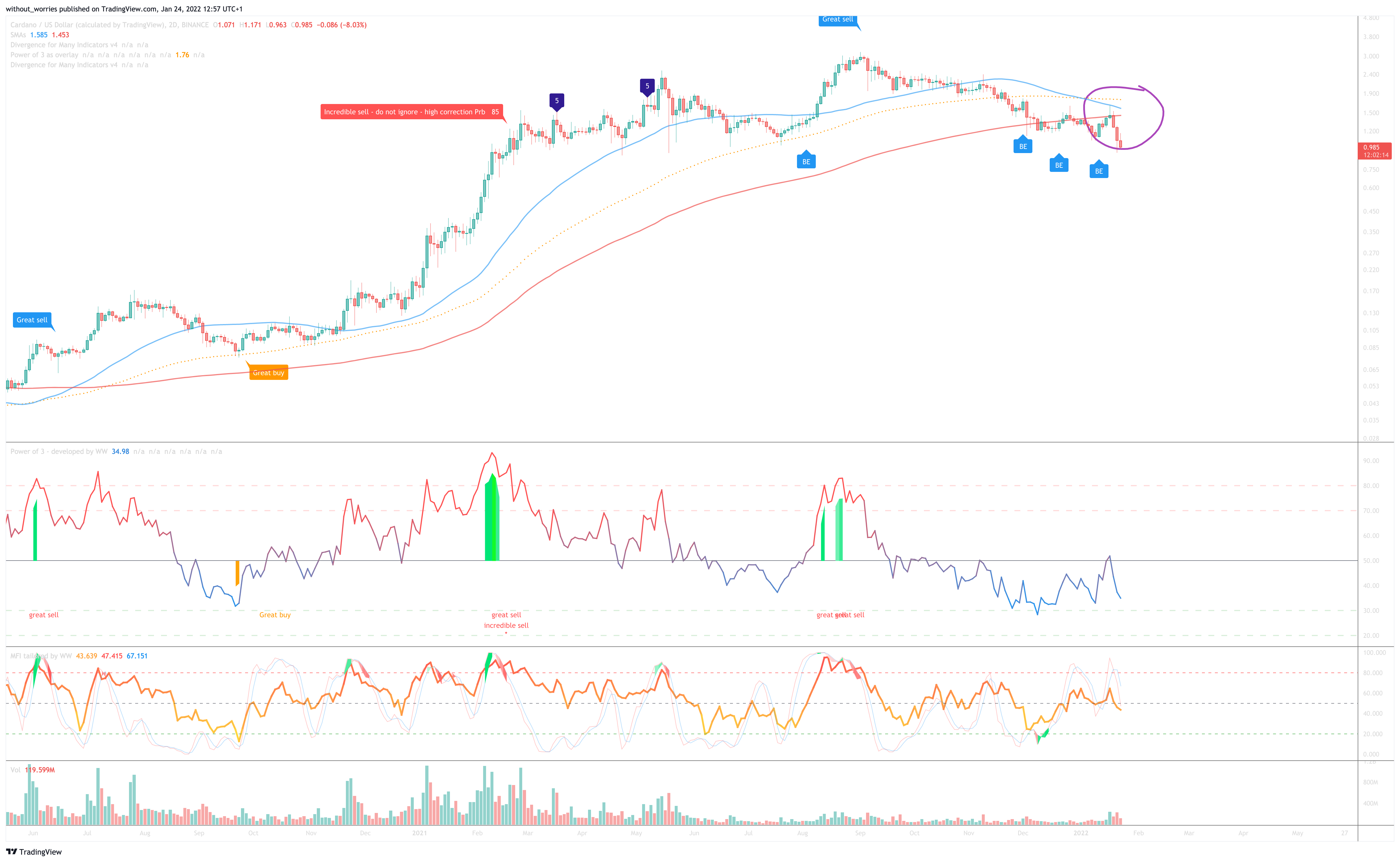 BINANCE:ADAUSD Chart Image by without_worries