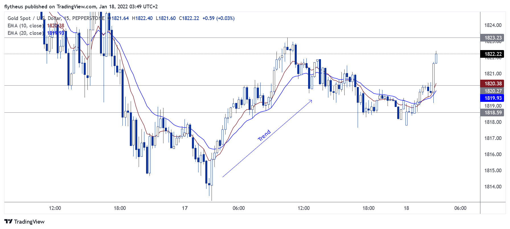 PEPPERSTONE:XAUUSD Chart Image by TradeLive-