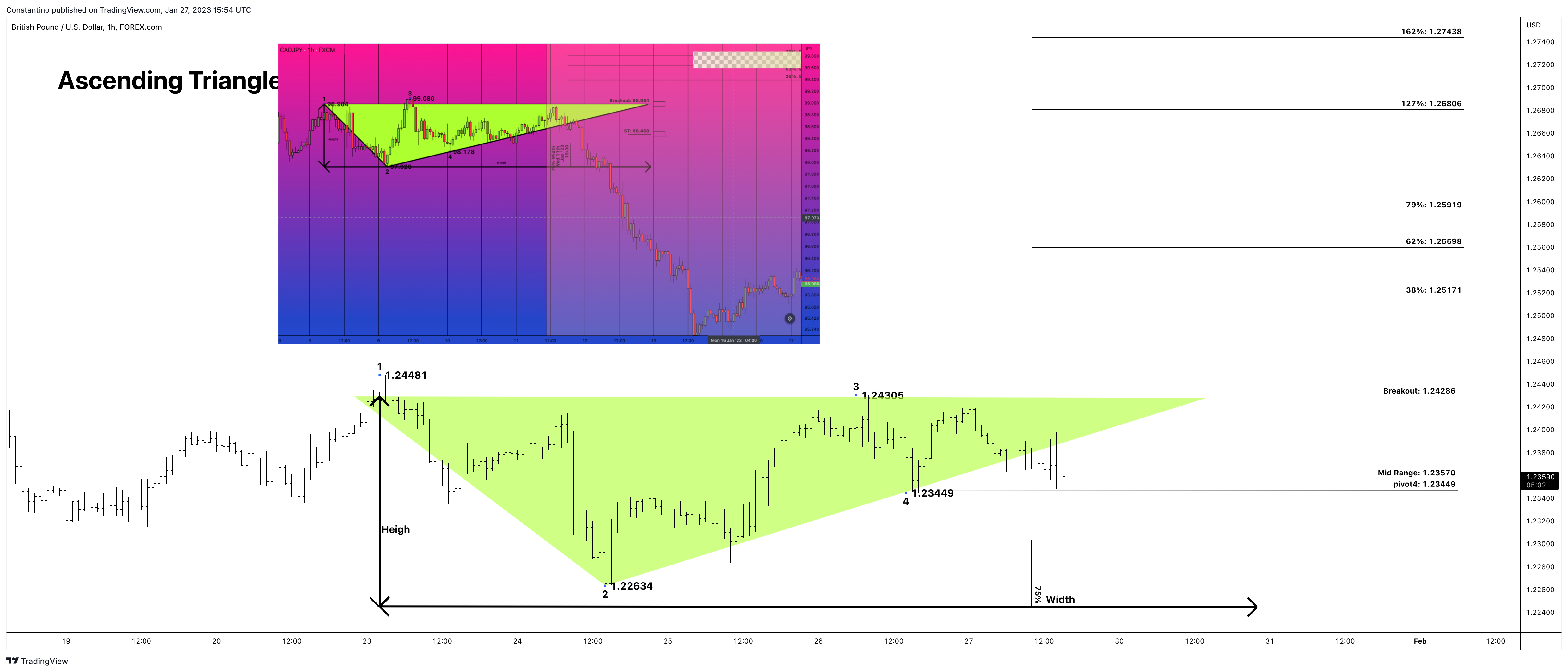 FOREXCOM:GBPUSD Chart Image by TradeChartPatternsLikeThePros