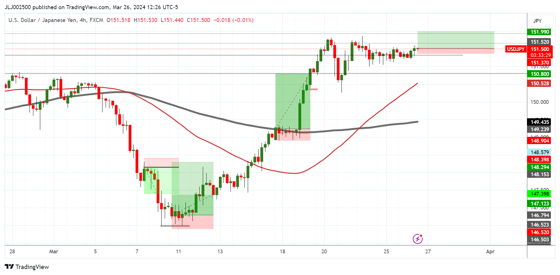 FX:USDJPY Chart Image by JLJ002500