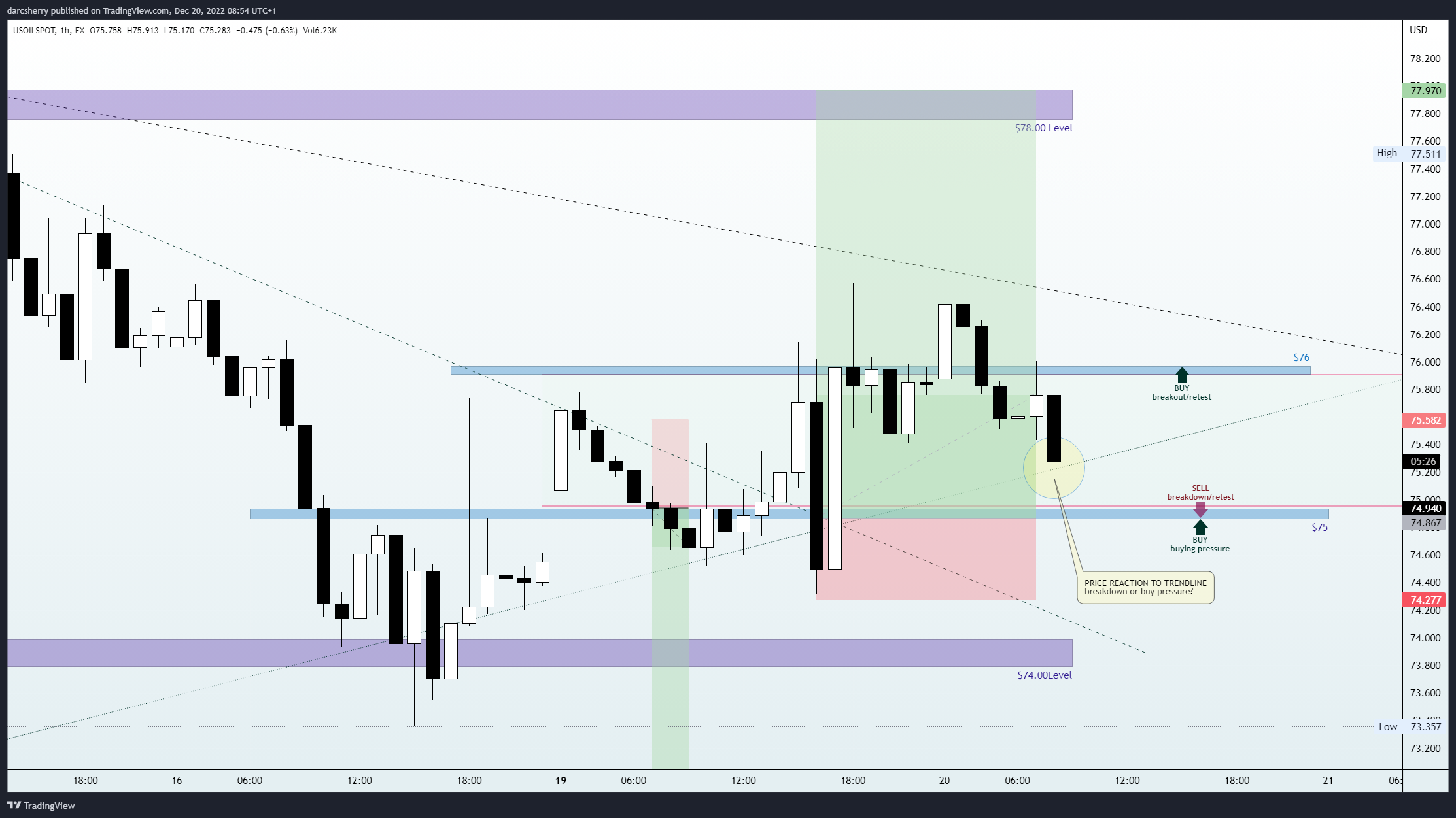 FX:USOILSPOT Chart Image by darcsherry