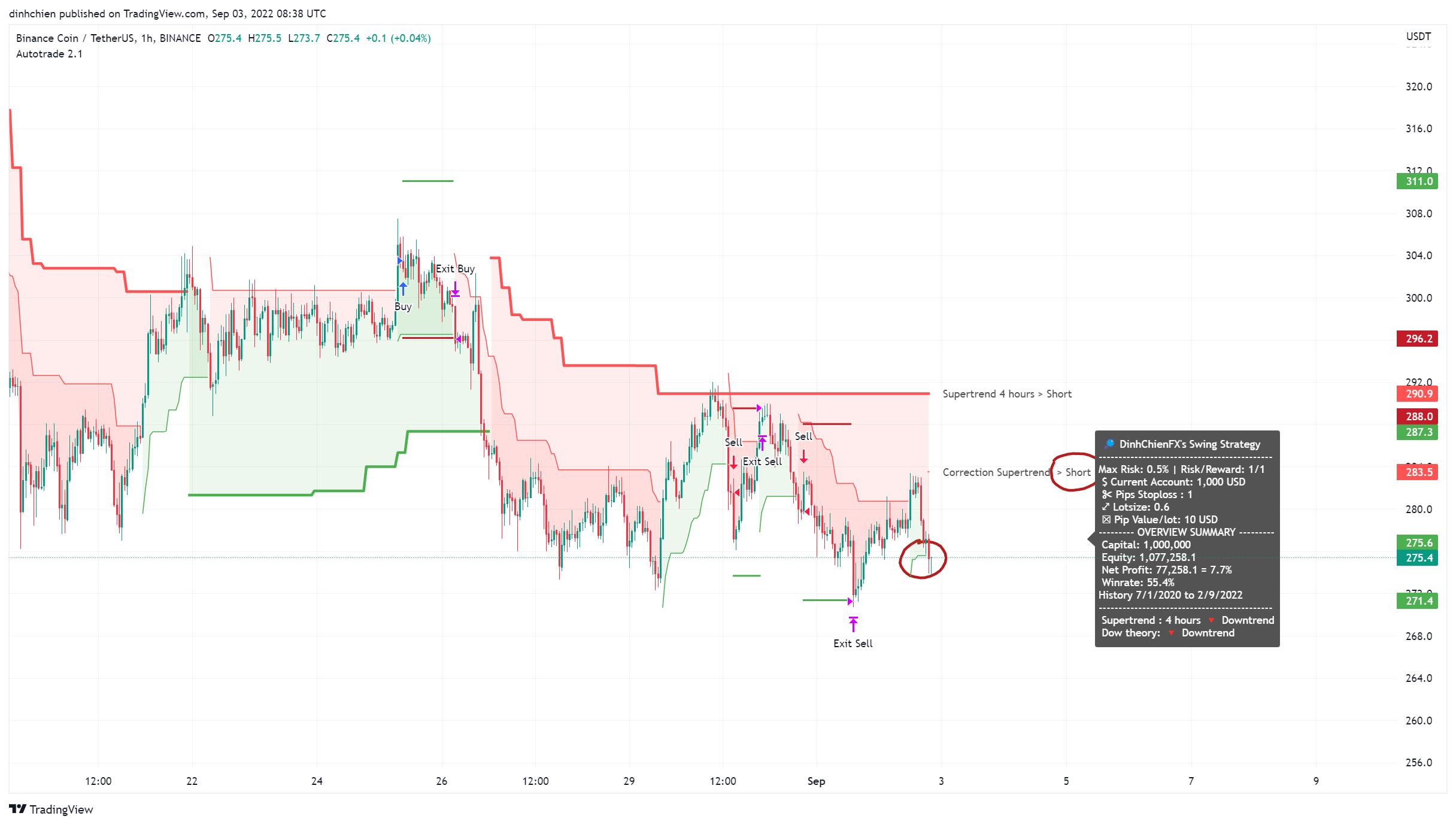 BINANCE:BNBUSDT Chart Image by dinhchien