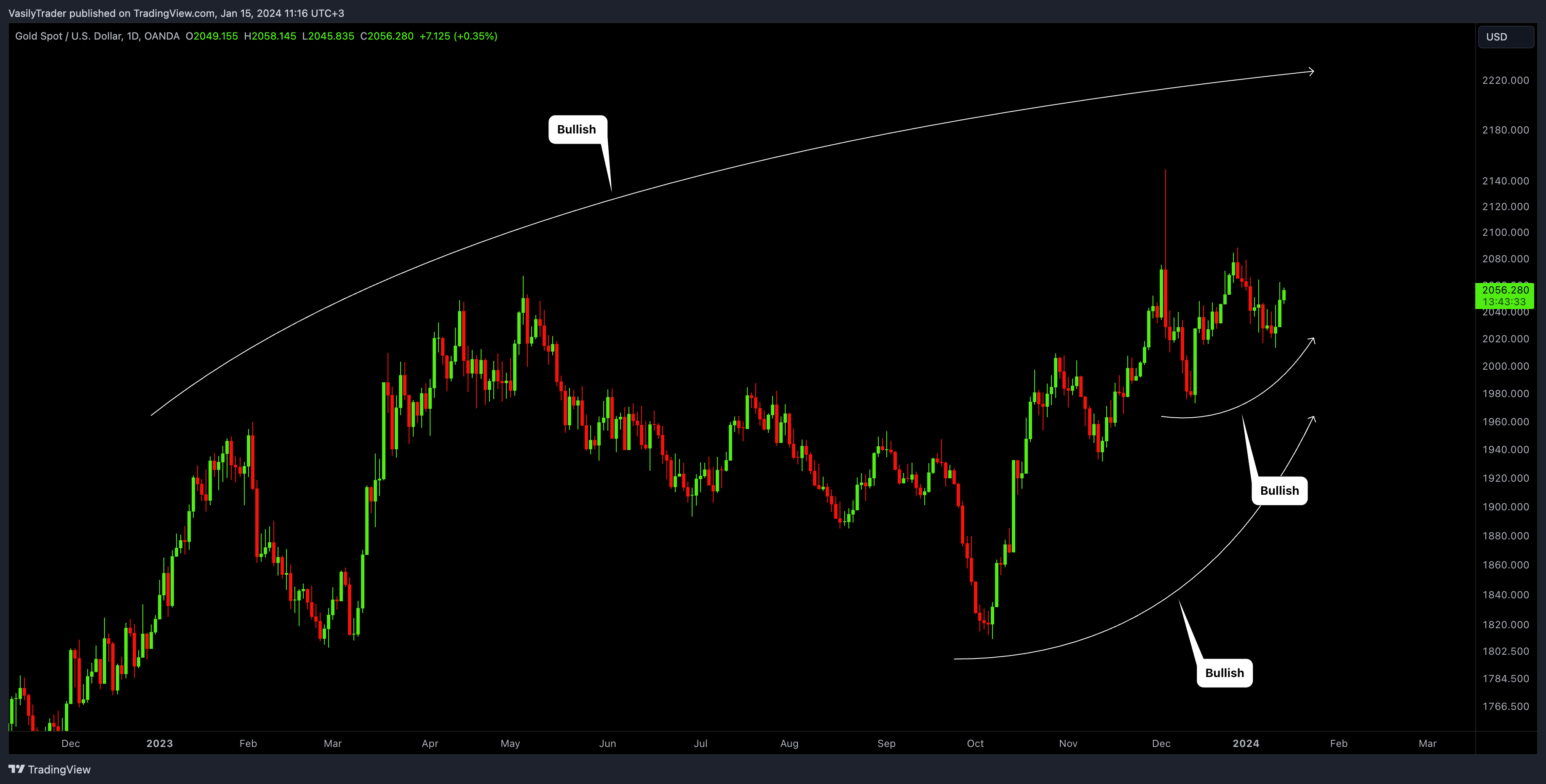 OANDA:XAUUSD Chart Image by VasilyTrader