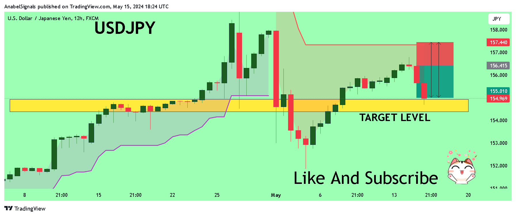 FX:USDJPY Chart Image by AnabelSignals