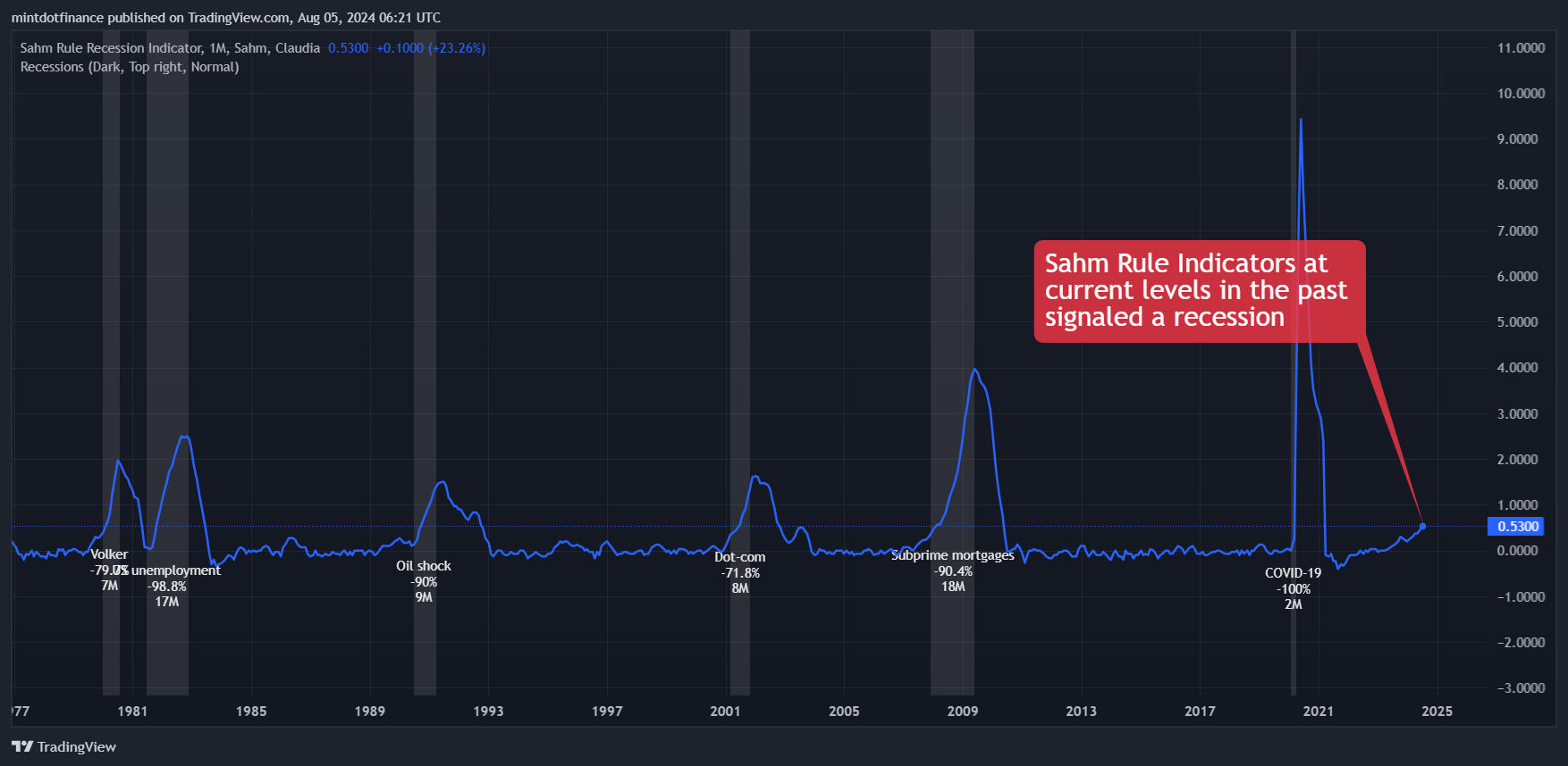 FRED:SAHMCURRENT Chart Image by mintdotfinance