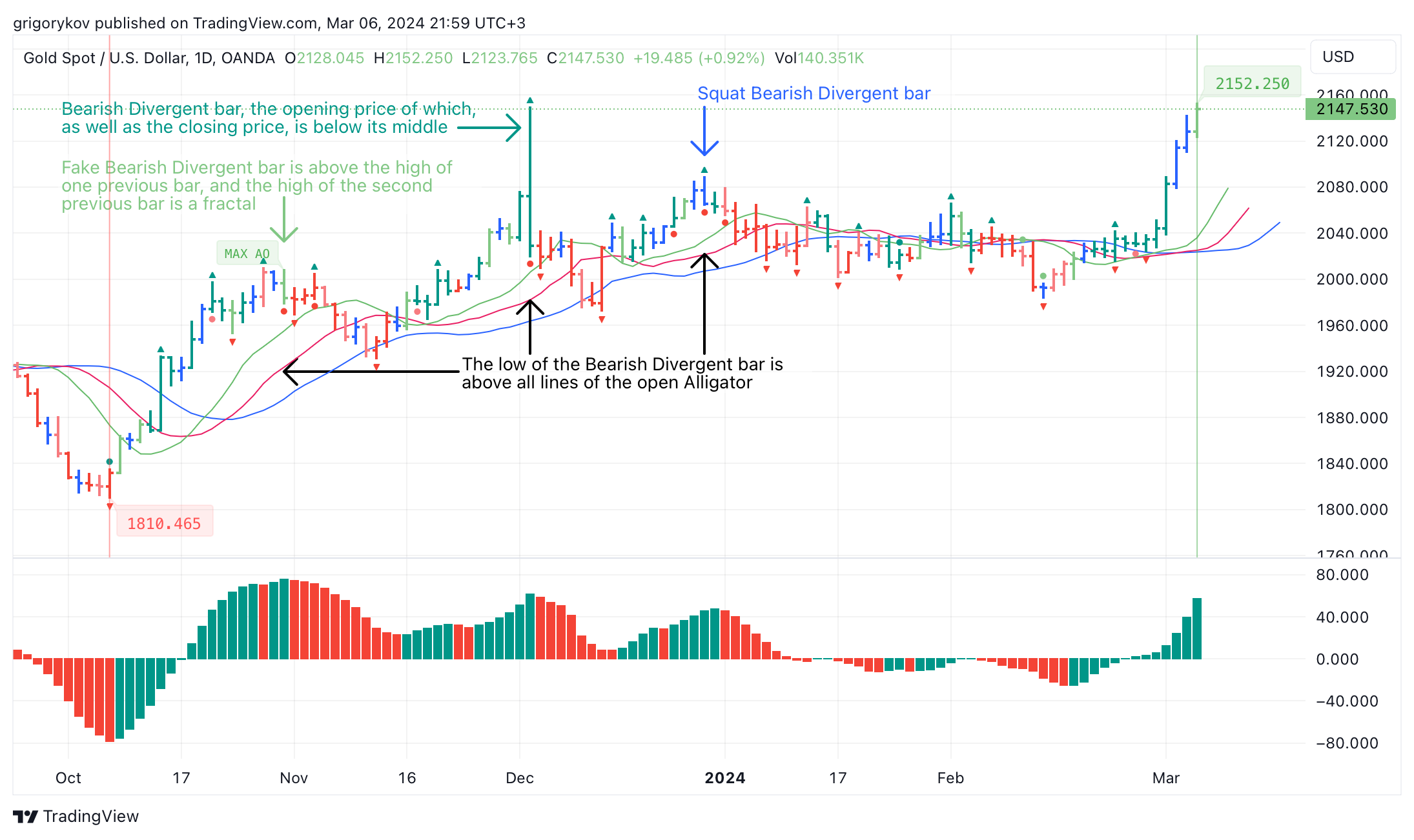 OANDA:XAUUSD Chart Image by grigorykov