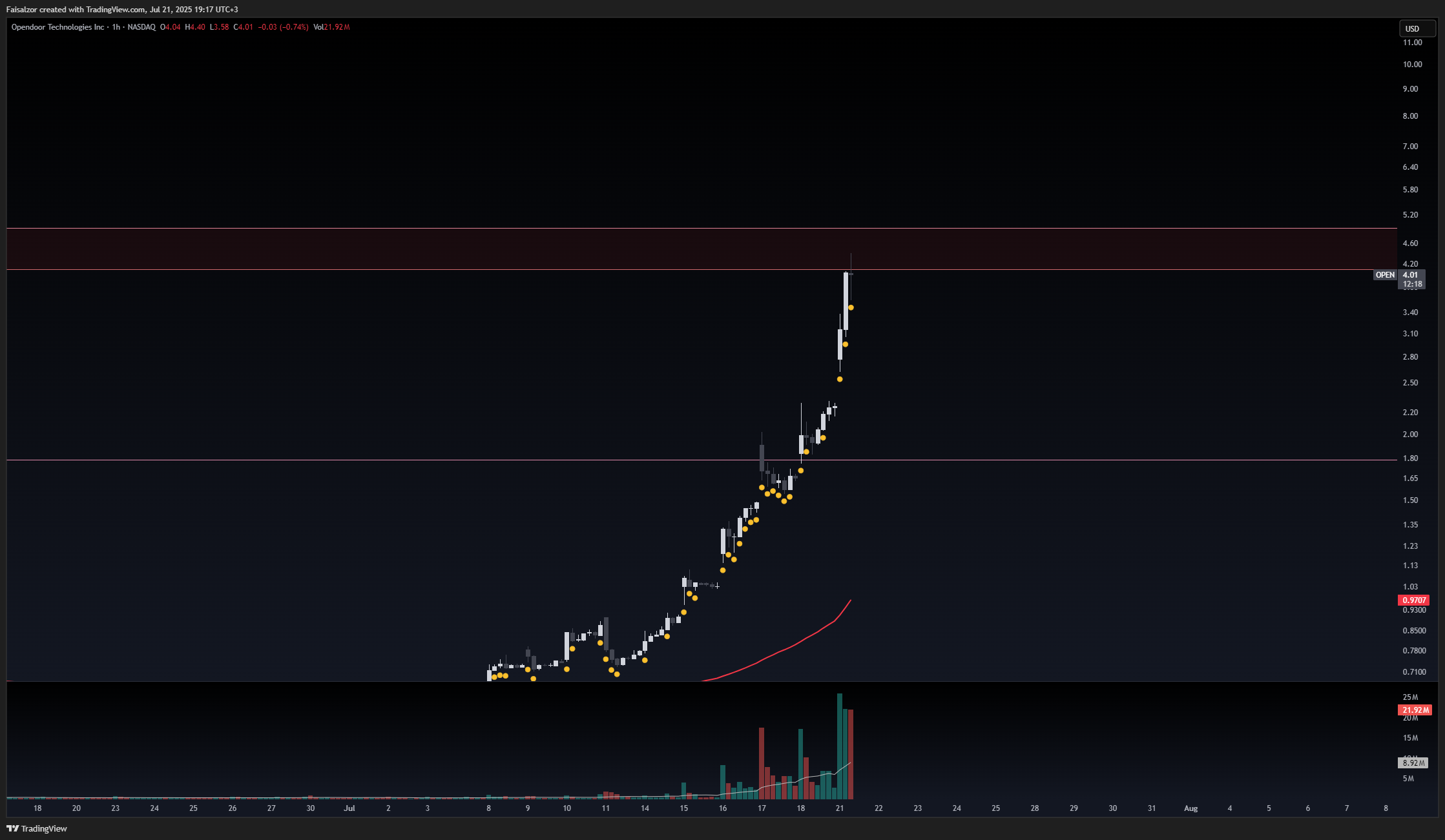 BATS:OPEN Chart Image by Faisalzor