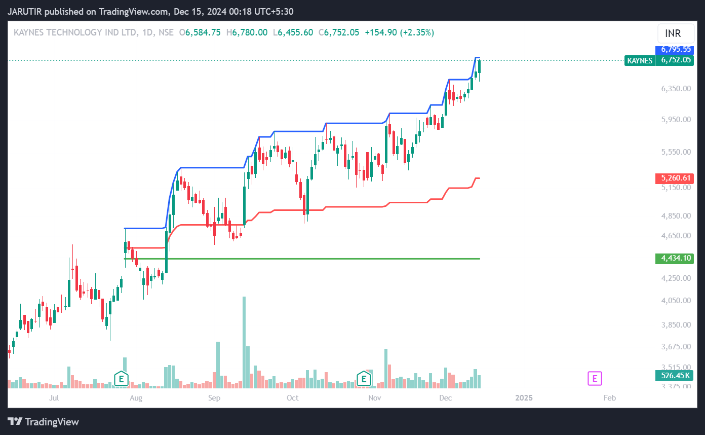 NSE:KAYNES Chart Image by JARUTIR