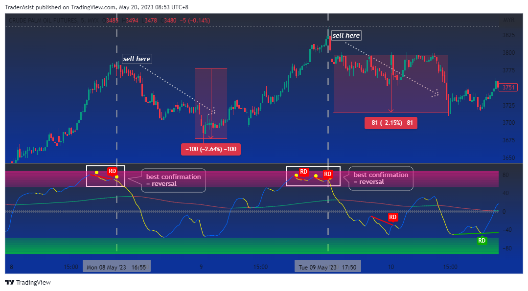 MYX:FCPO1! Chart Image by TraderAsist