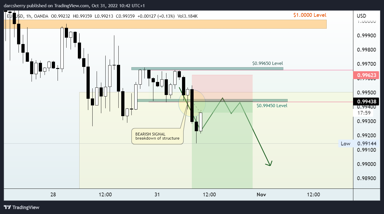 OANDA:EURUSD Chart Image by darcsherry