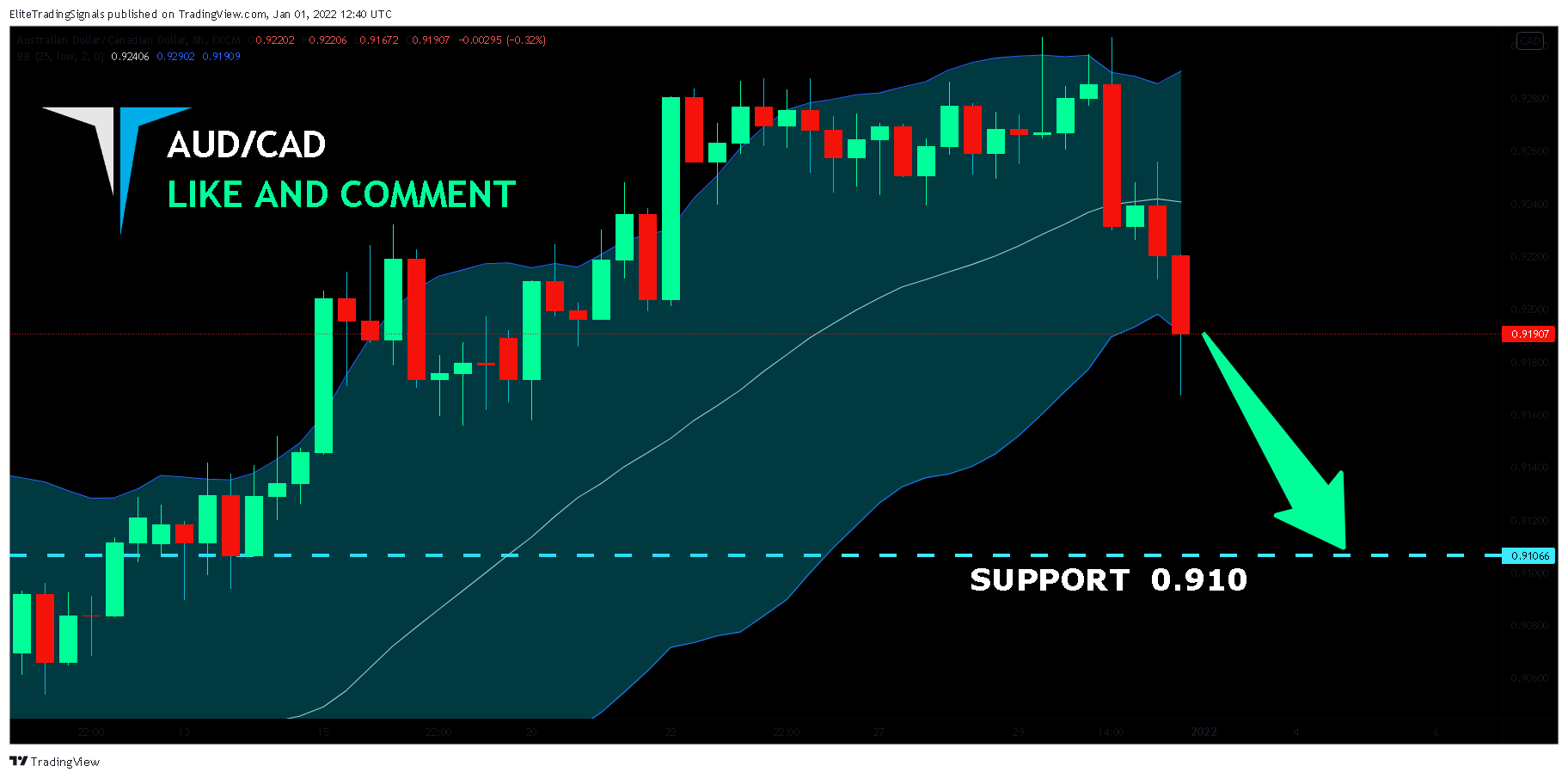 FX:AUDCAD Chart Image by EliteTradingSignals