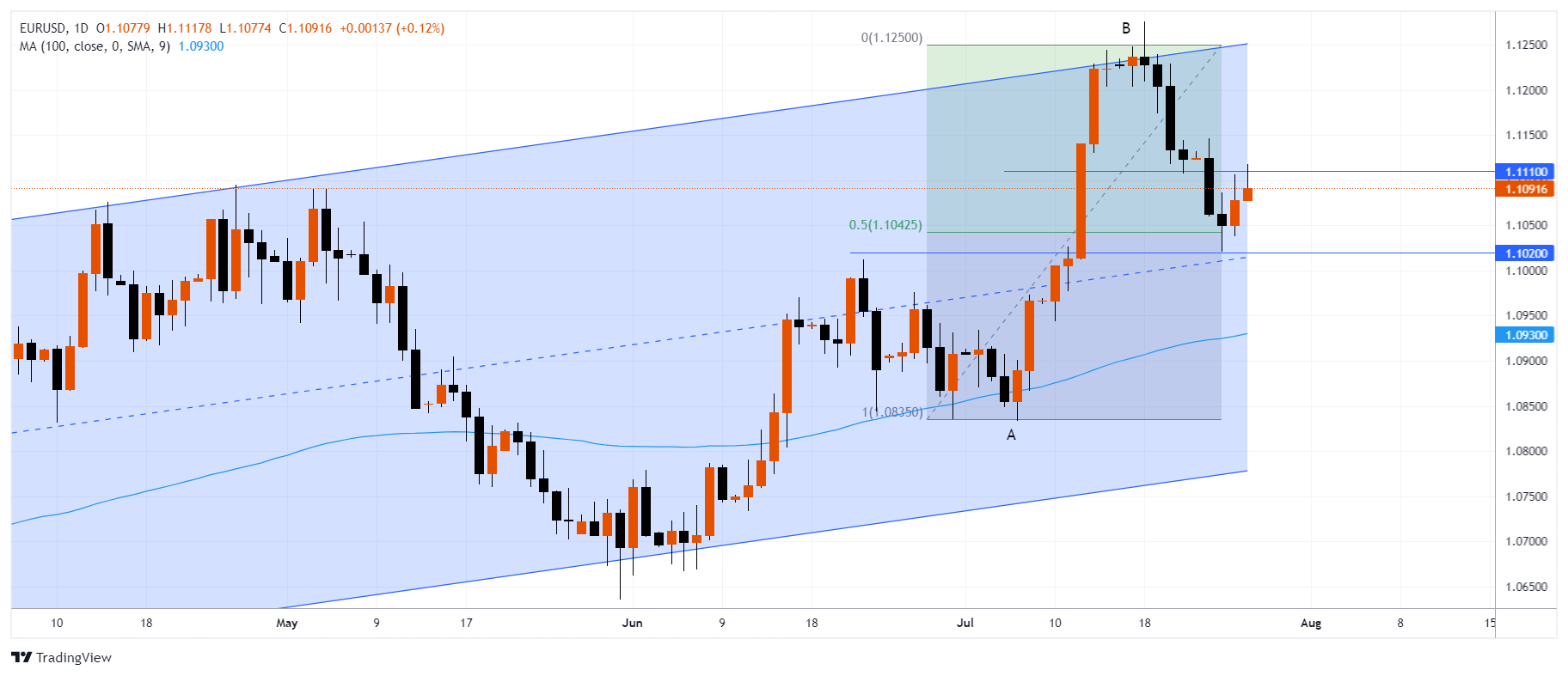 EURUSD Chart Image