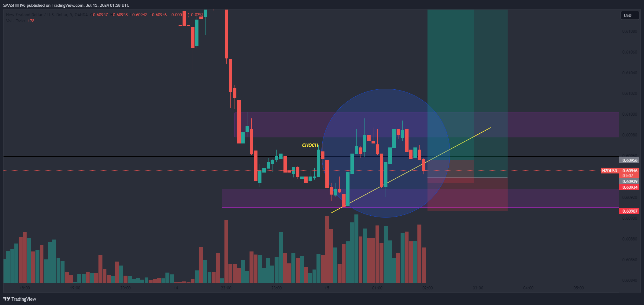 OANDA:NZDUSD Chart Image by SMASHHH96