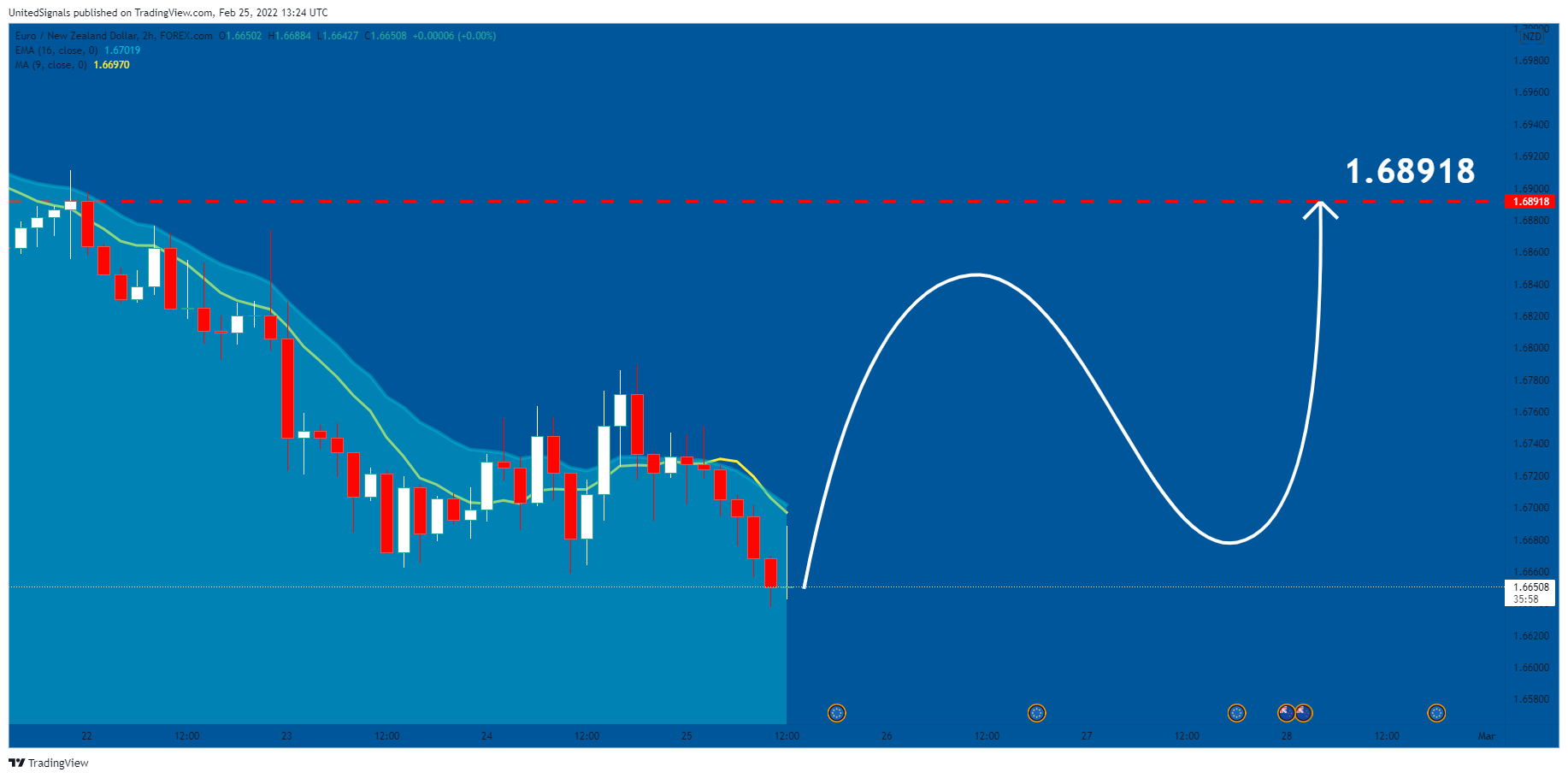 FOREXCOM:EURNZD Chart Image by UnitedSignals