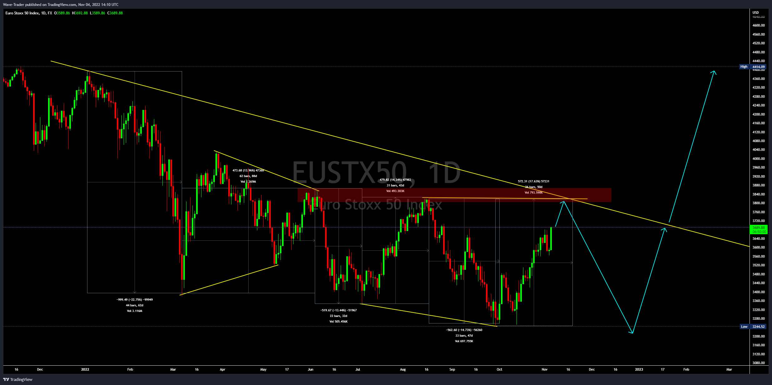 FX:EUSTX50 Chart Image by Wave-Trader