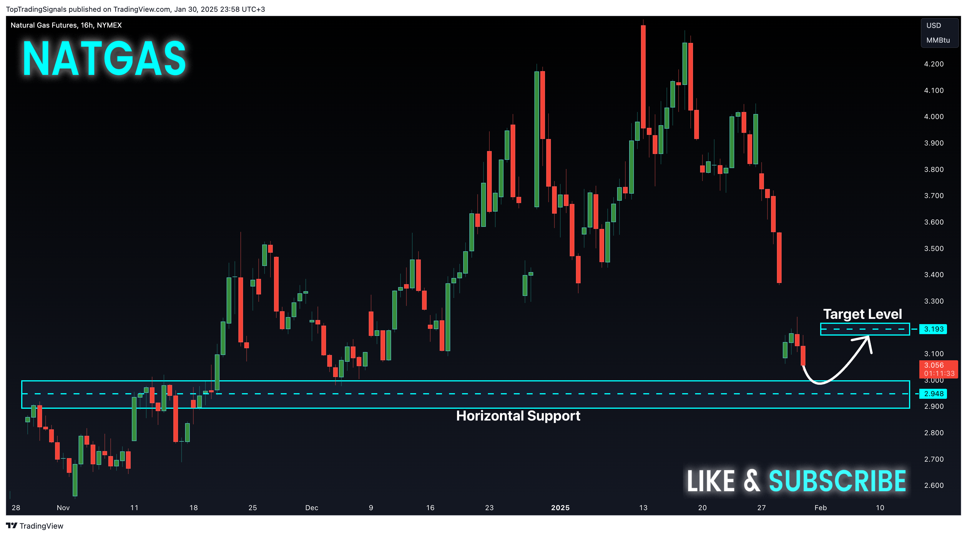 NYMEX_DL:NG1! Chart Image by TopTradingSignals