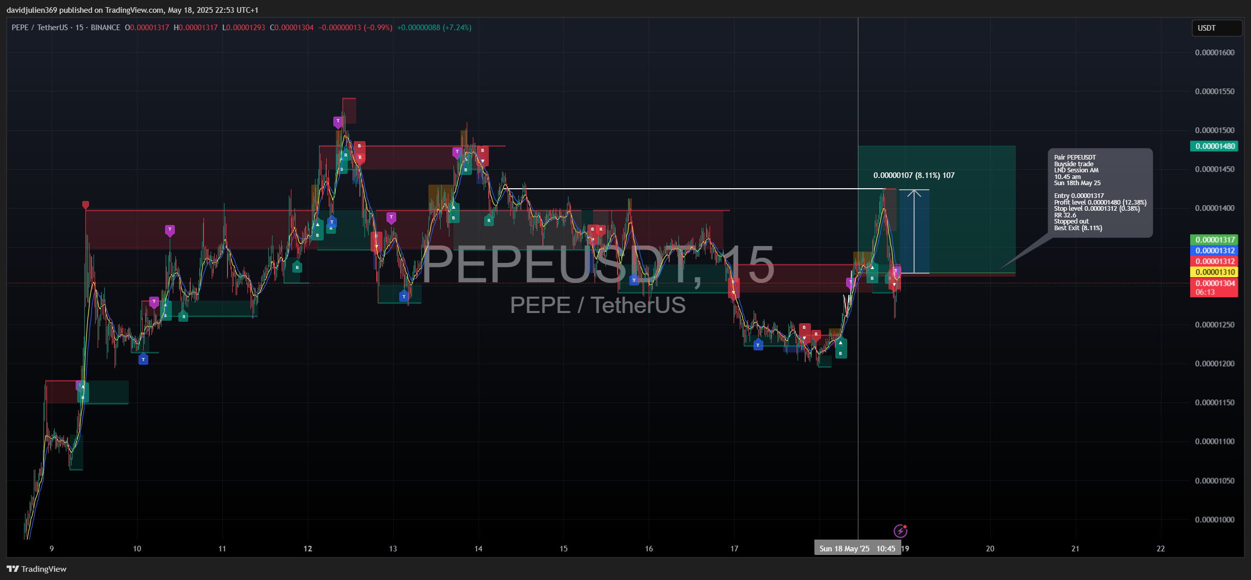 BINANCE:PEPEUSDT Chart Image by davidjulien369