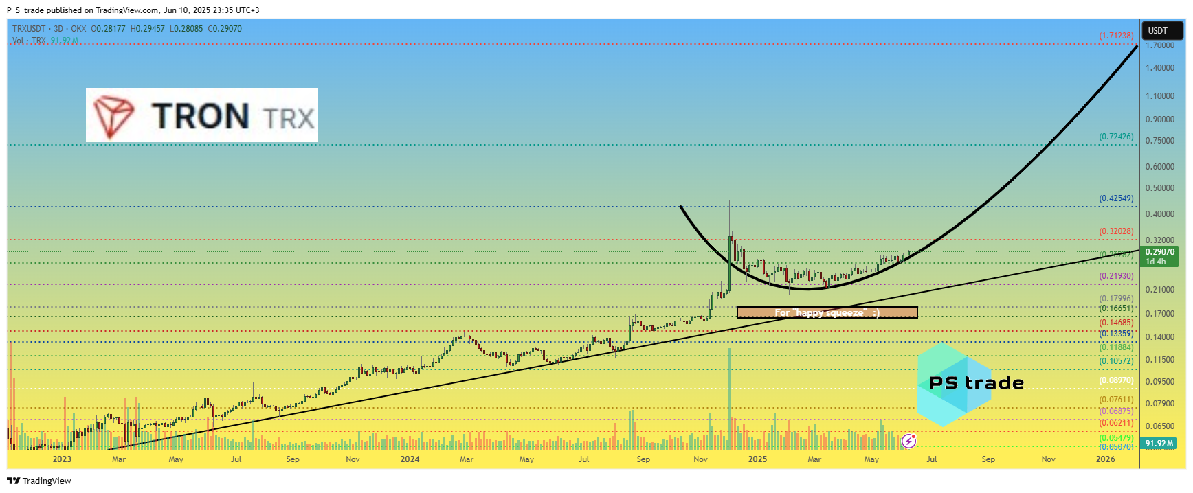 OKX:TRXUSDT Chart Image by P_S_trade