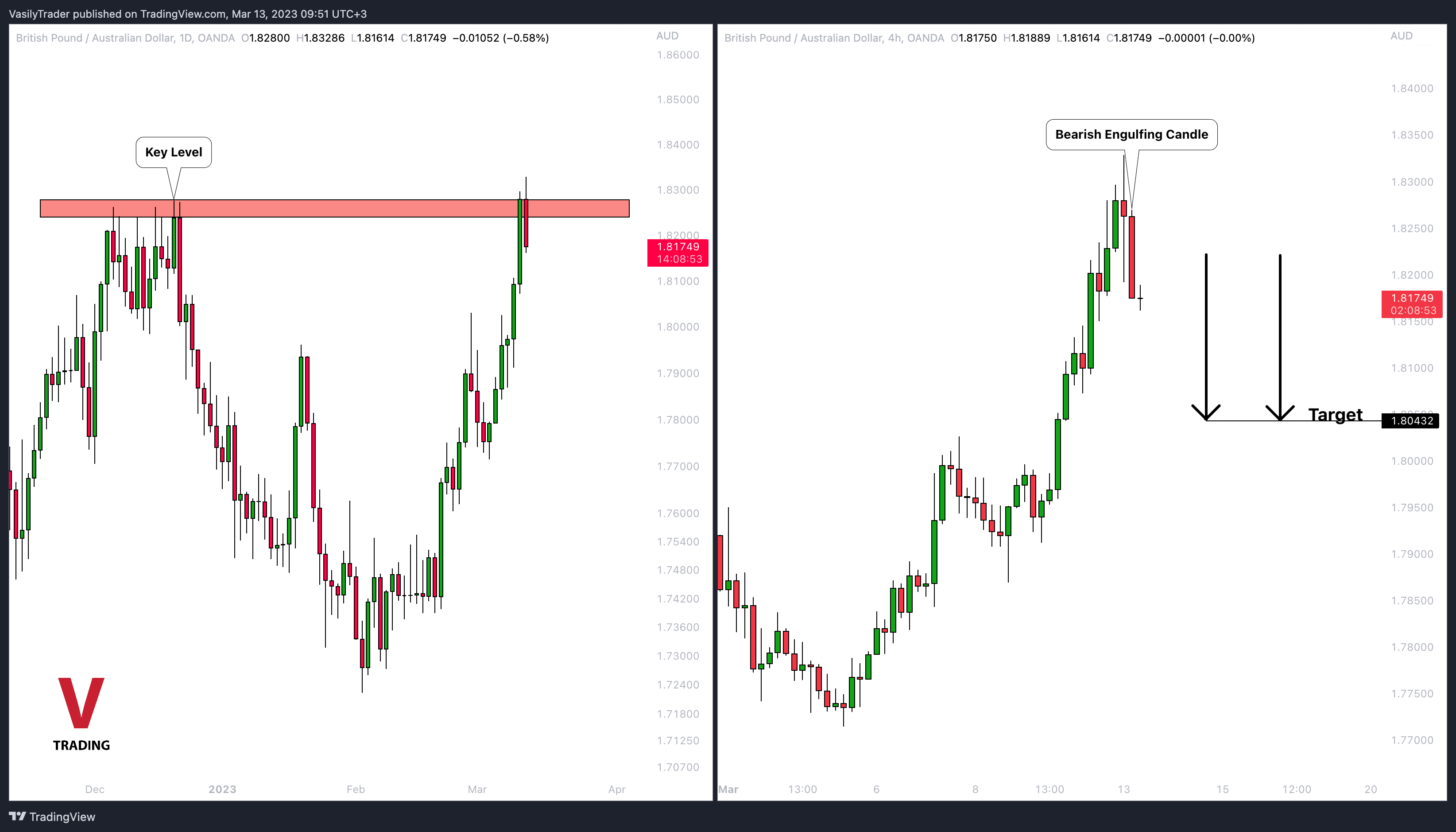 OANDA:GBPAUD Chart Image by VasilyTrader