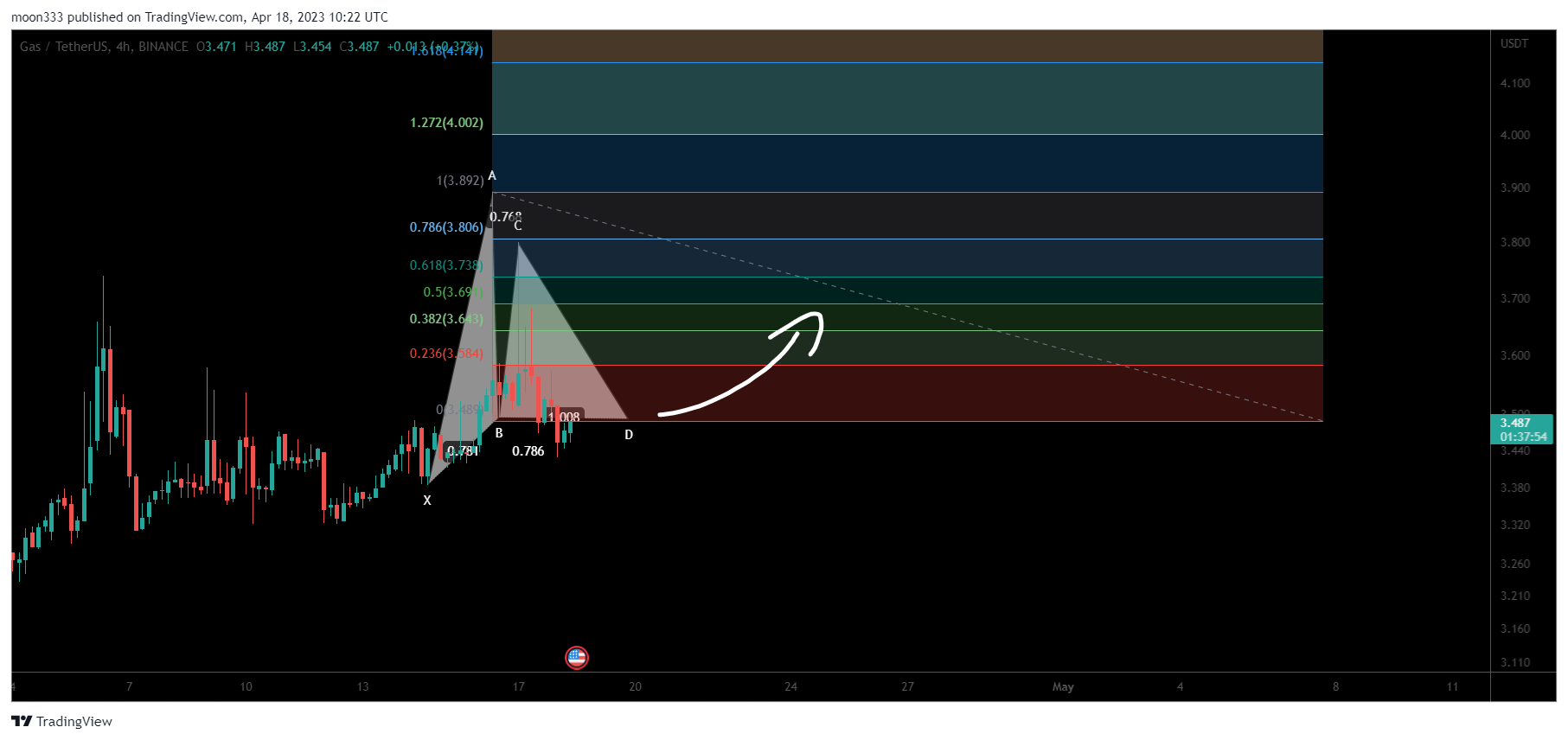 BINANCE:GASUSDT Chart Image by moon333