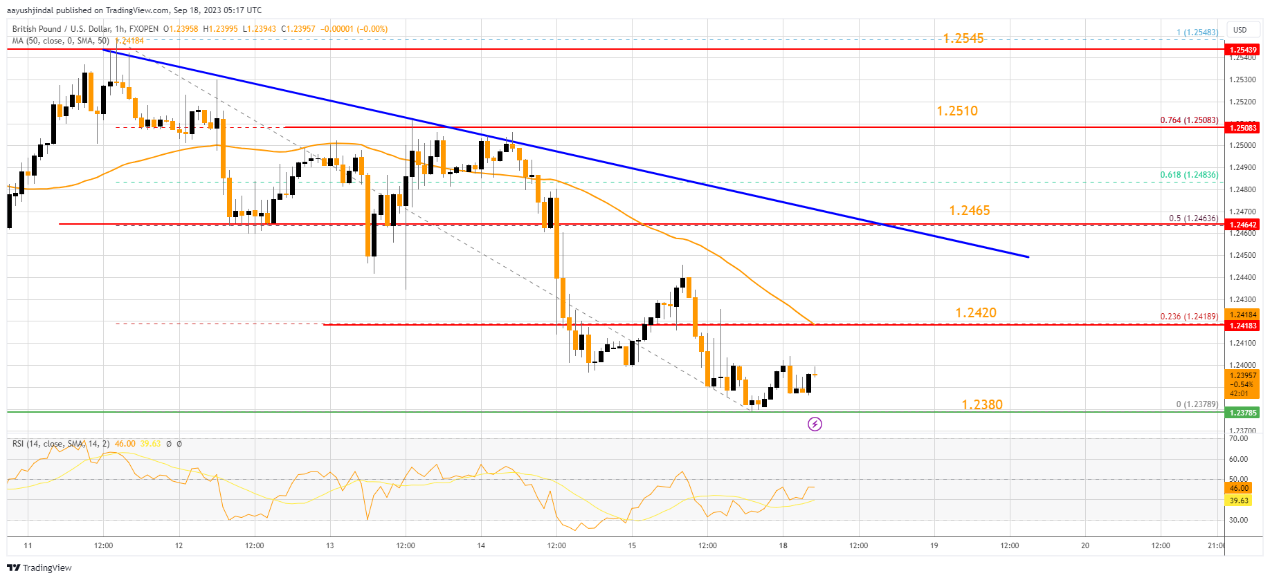 FXOPEN:GBPUSD Chart Image by aayushjindal