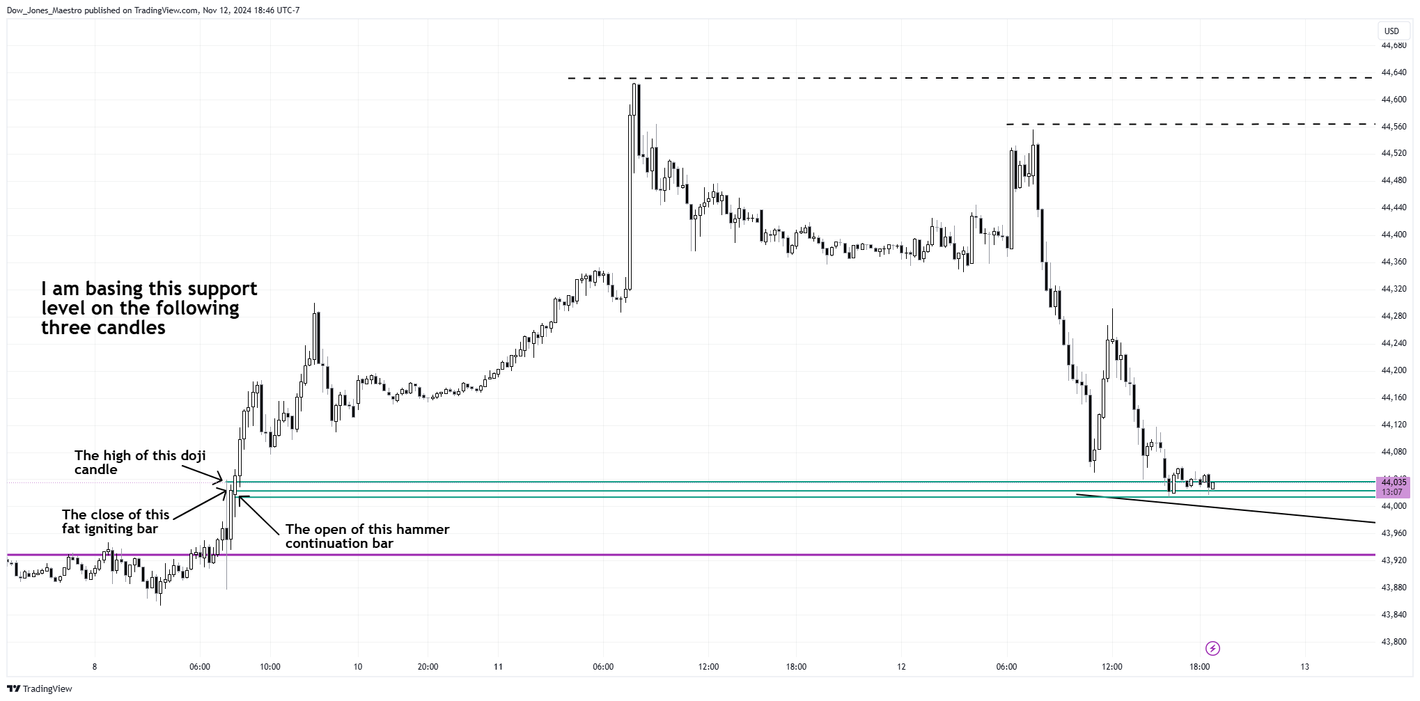 CBOT_MINI:YM1! Chart Image by Dow_Jones_Maestro