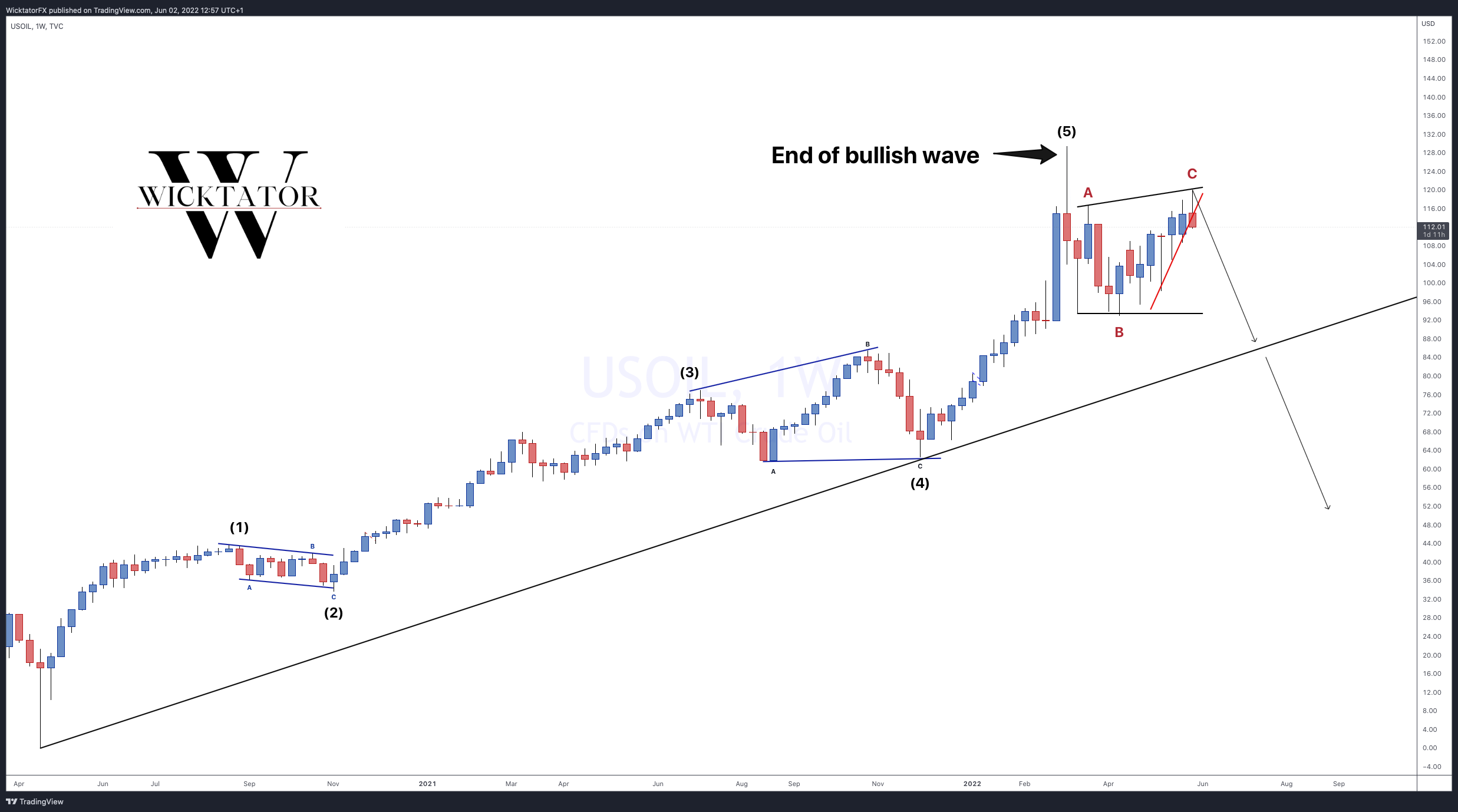 TVC:USOIL Chart Image by WicktatorFX