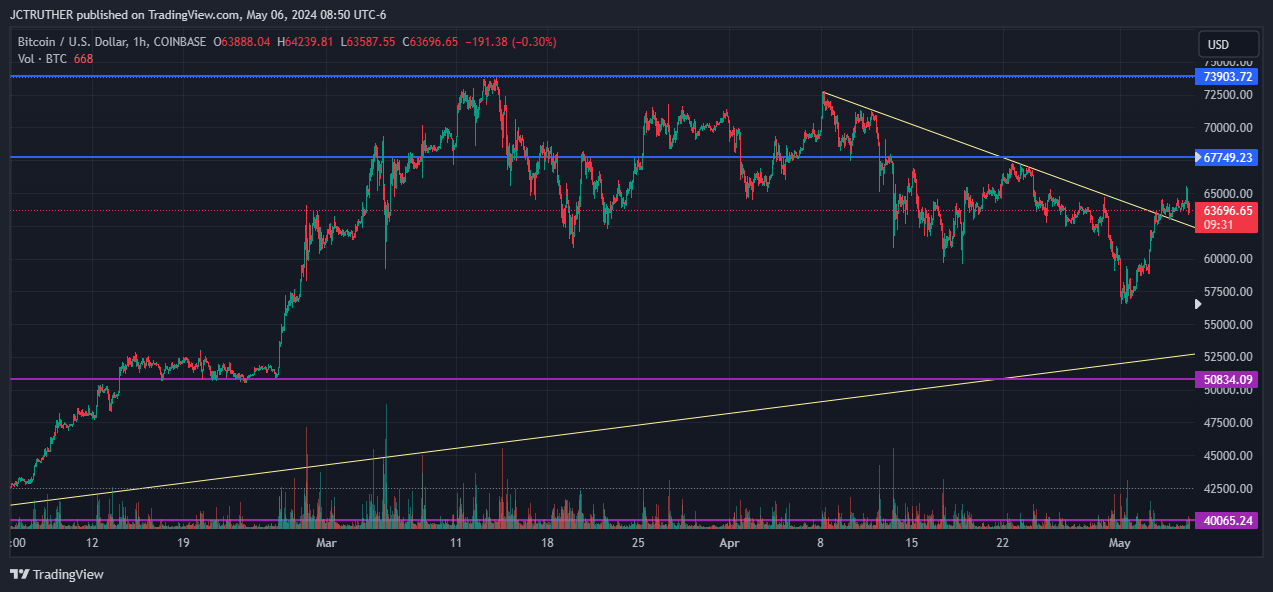 COINBASE:BTCUSD Chart Image by JCTRUTHER