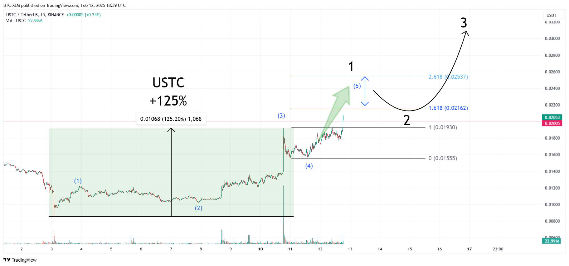 BINANCE:USTCUSDT Chart Image by BTC-XLM
