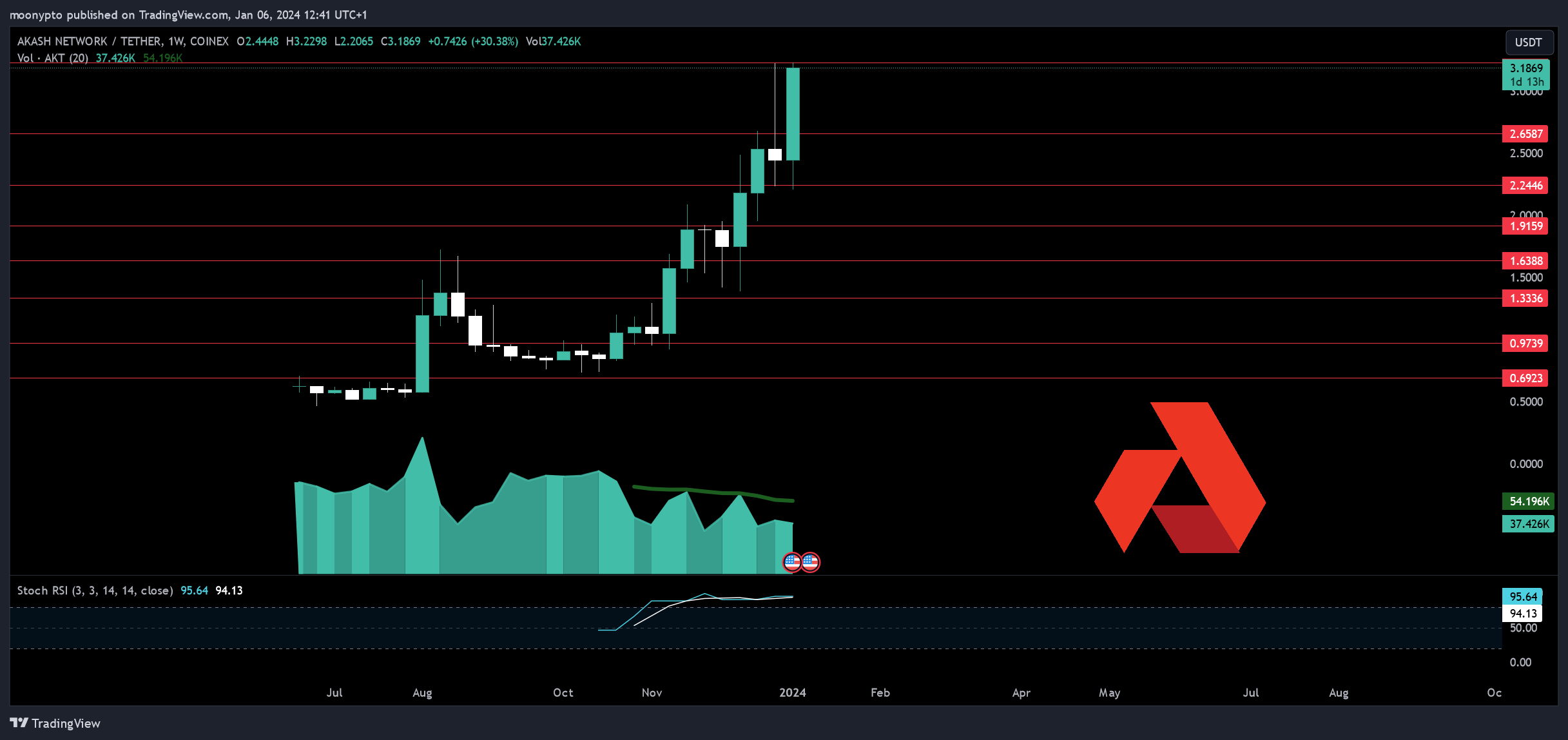 COINEX:AKTUSDT Chart Image by moonypto