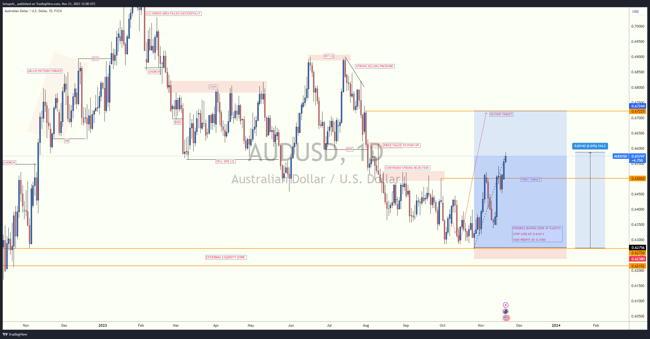FX:AUDUSD Chart Image by Setupsfx_